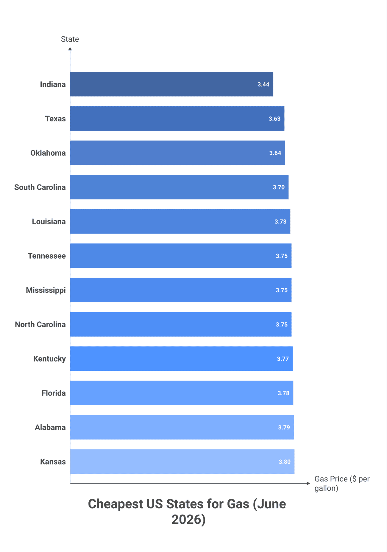 Bar chart ranking the cheapest US states for regular gasoline, June 08, 2026