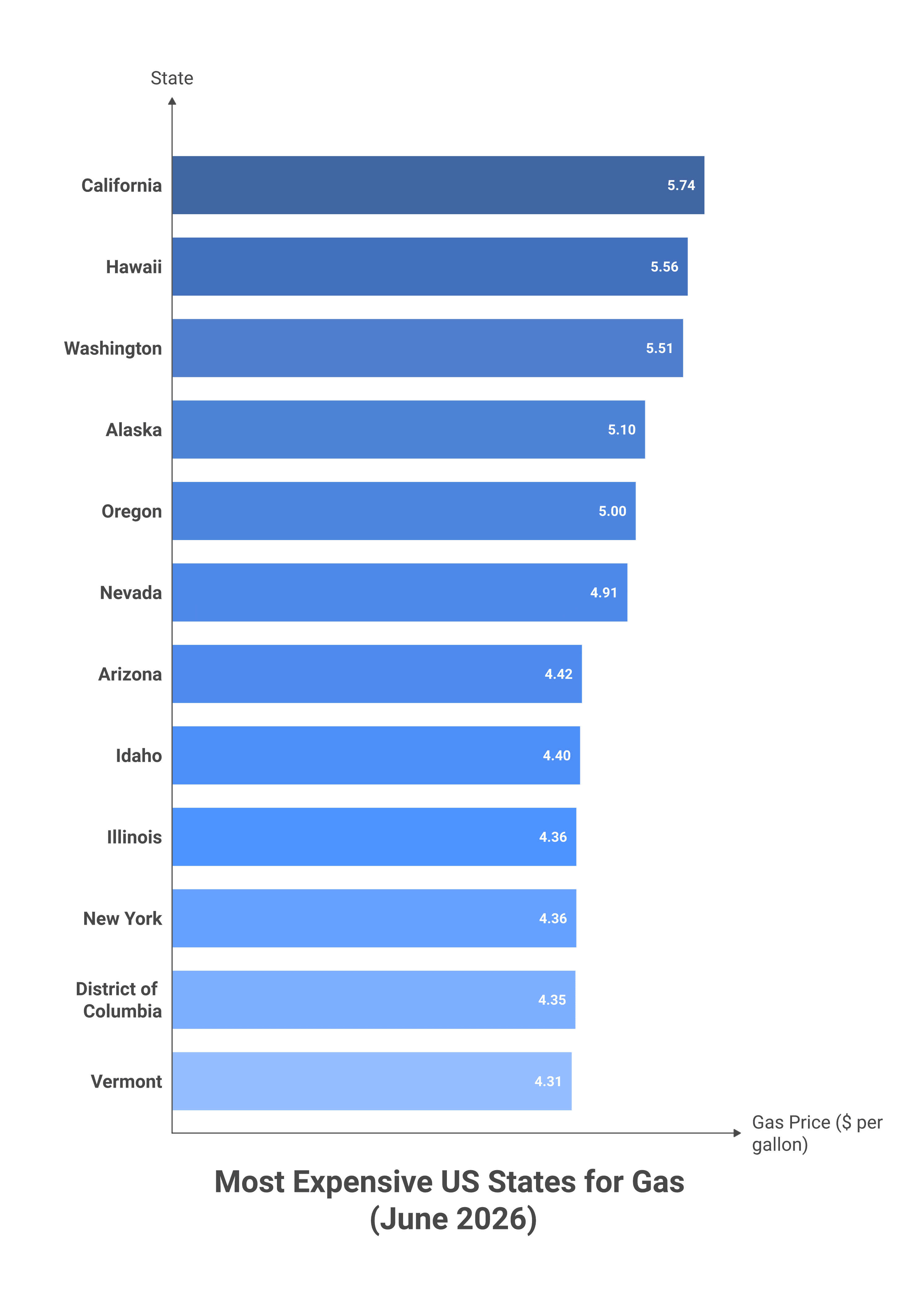 Gas Prices by State | Mappr