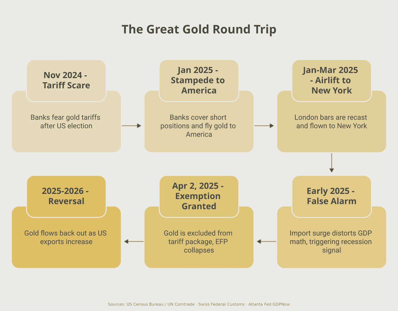 Timeline infographic of the great gold round trip: tariff scare, bullion stampede to America, airlift via Swiss refineries, false recession signal, the April 2025 exemption and the export reversal