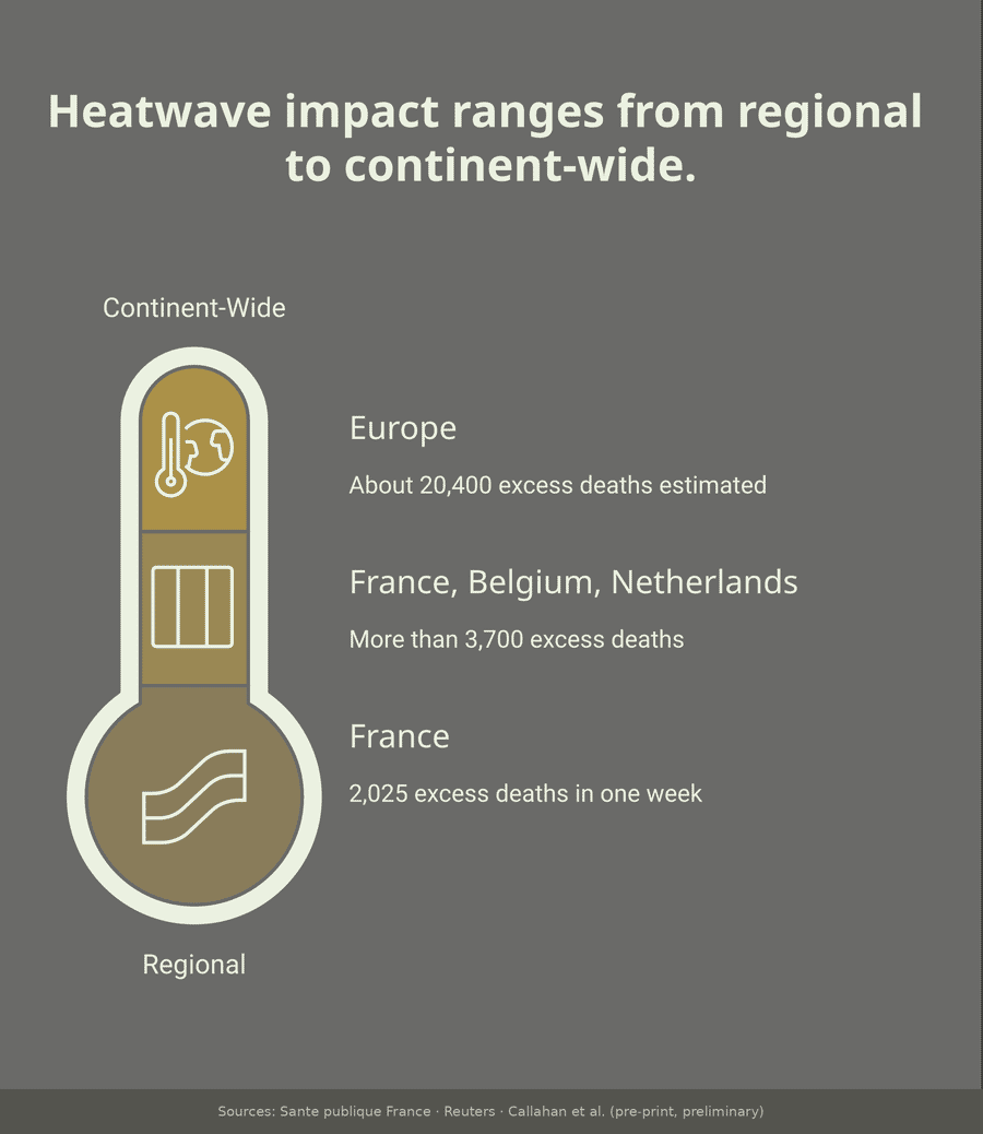 Infographic of the June 2026 European heatwave death toll: 2,025 excess deaths in France, more than 3,700 across France, Belgium and the Netherlands, and an estimated 20,400 Europe-wide