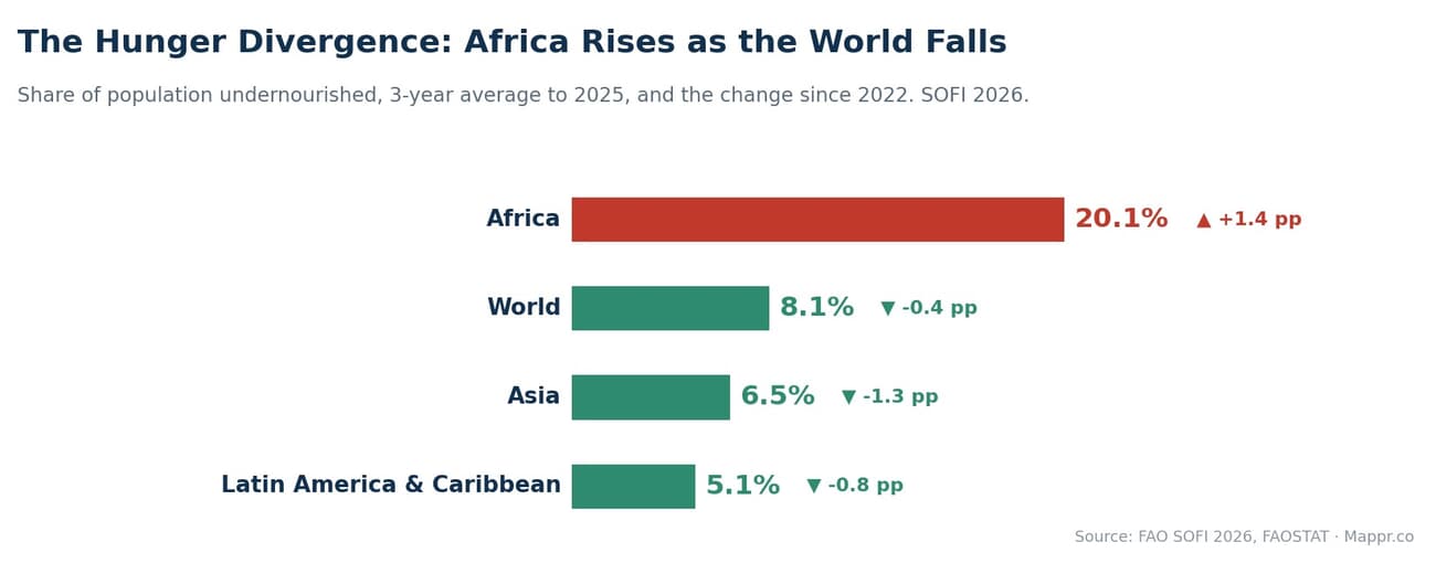 Dumbbell chart showing undernourishment rising in Africa to 20.1 percent while falling for the world, Asia and Latin America between 2020-22 and 2023-25