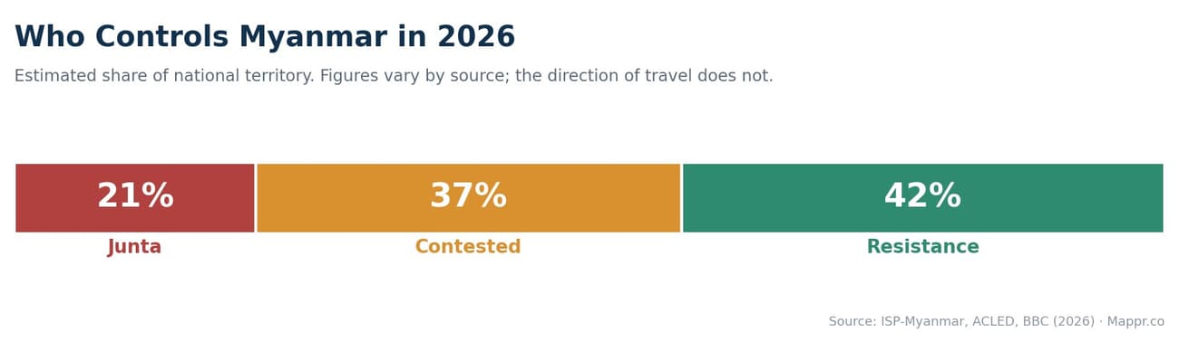 Horizontal bar of estimated Myanmar territorial control in 2026: military junta 21 percent, actively contested 37 percent, resistance and ethnic armies 42 percent