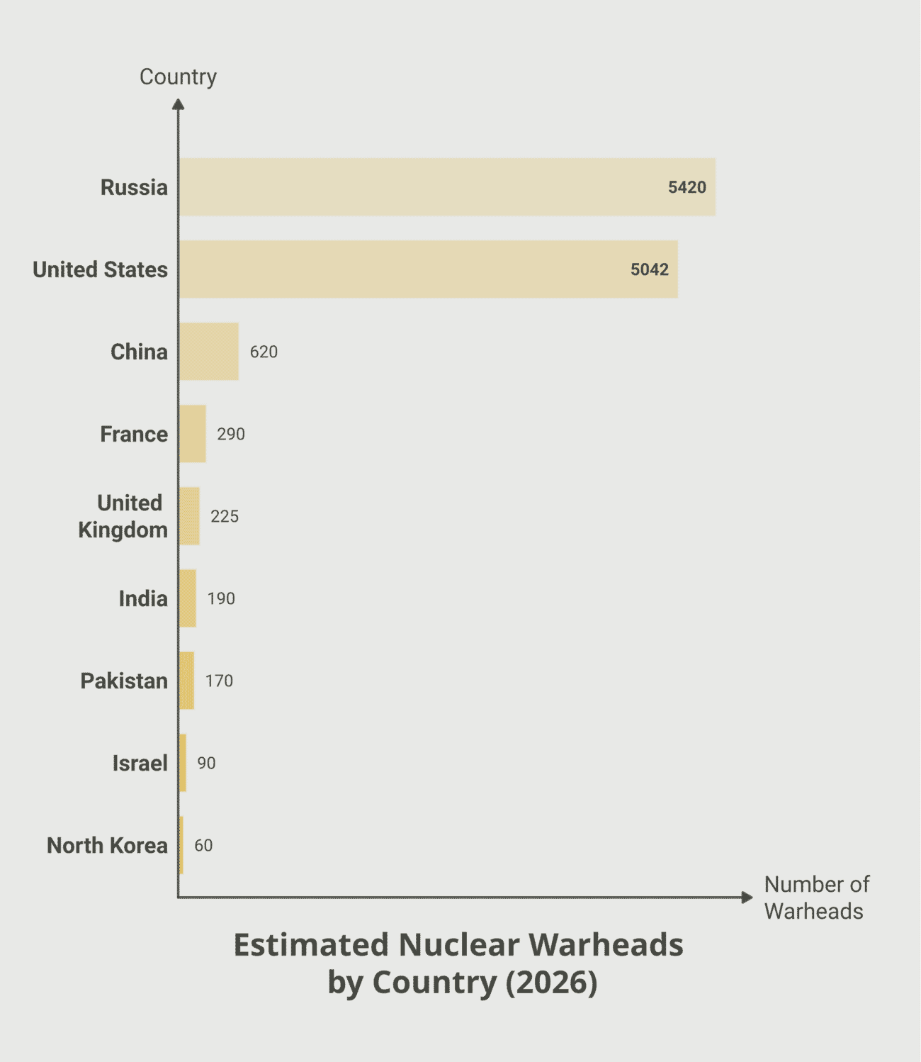 Bar chart of estimated nuclear warheads by country in 2026: Russia 5,420, United States 5,042, China 620, France 290, UK 225, India 190, Pakistan 170, Israel 90, North Korea 60