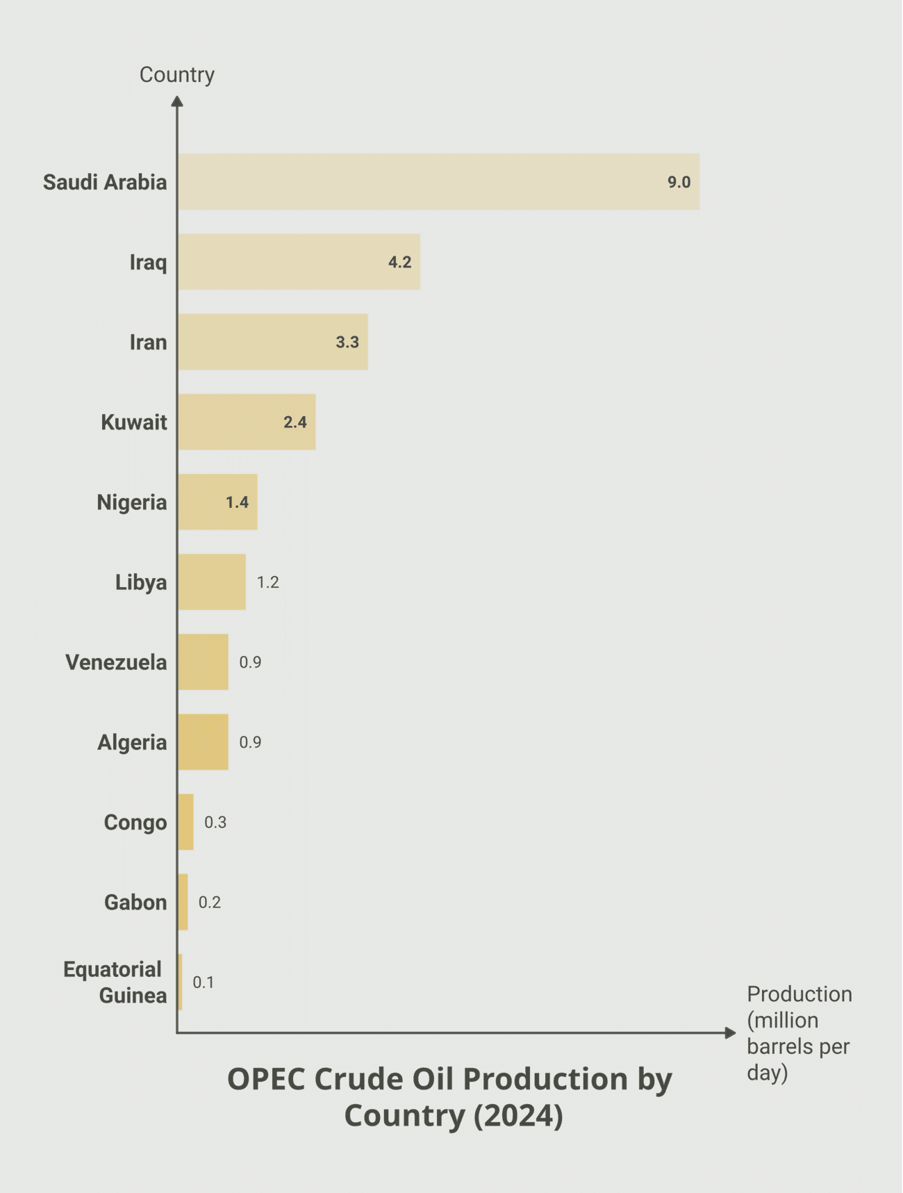 Bar chart of OPEC crude oil production by member country in 2024, led by Saudi Arabia at 9 million barrels per day