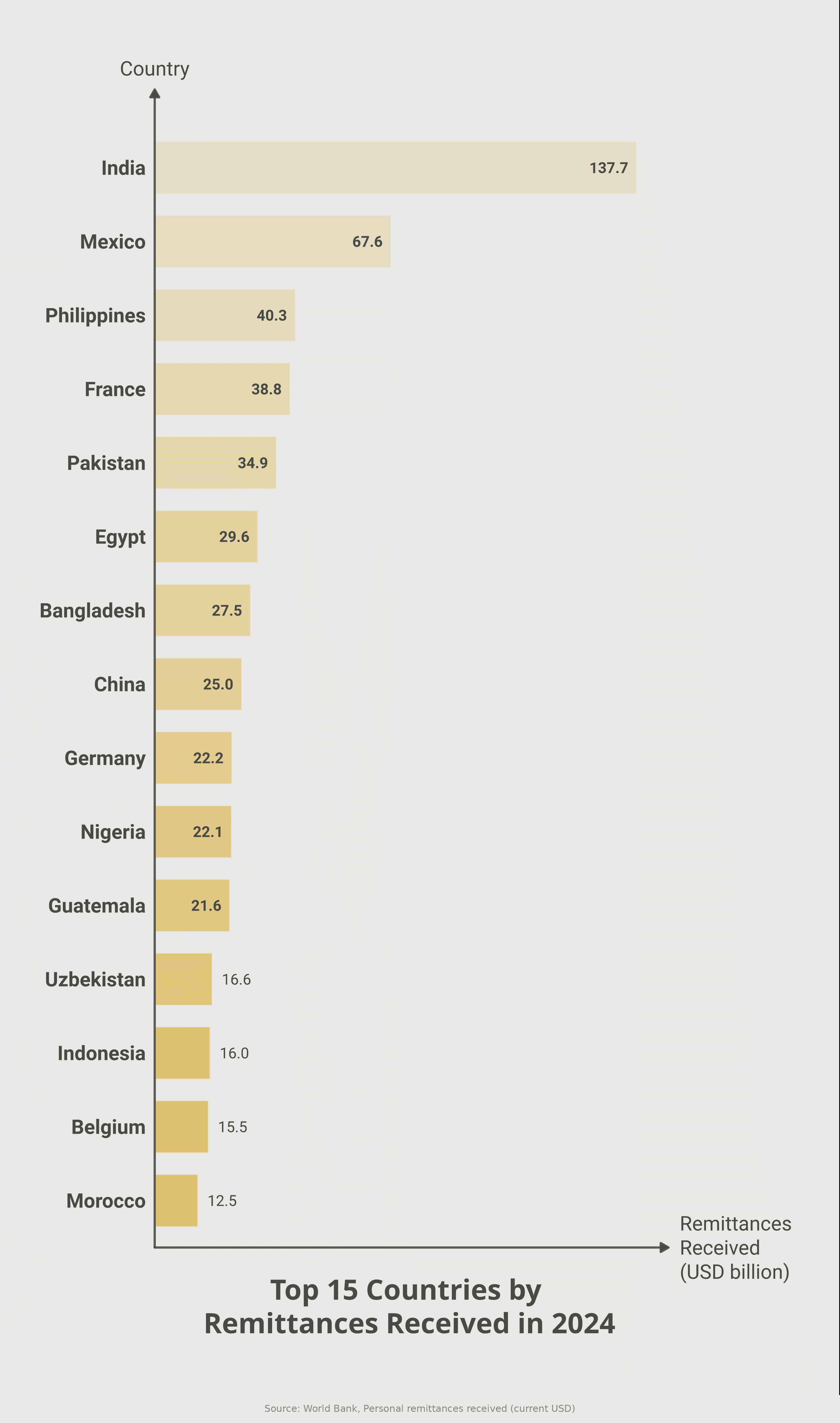 Ranked bar chart of the top 15 countries by absolute remittances received in 2024: India $137.7bn, Mexico $67.6bn, Philippines $40.3bn, France $38.8bn, Pakistan $34.9bn and so on