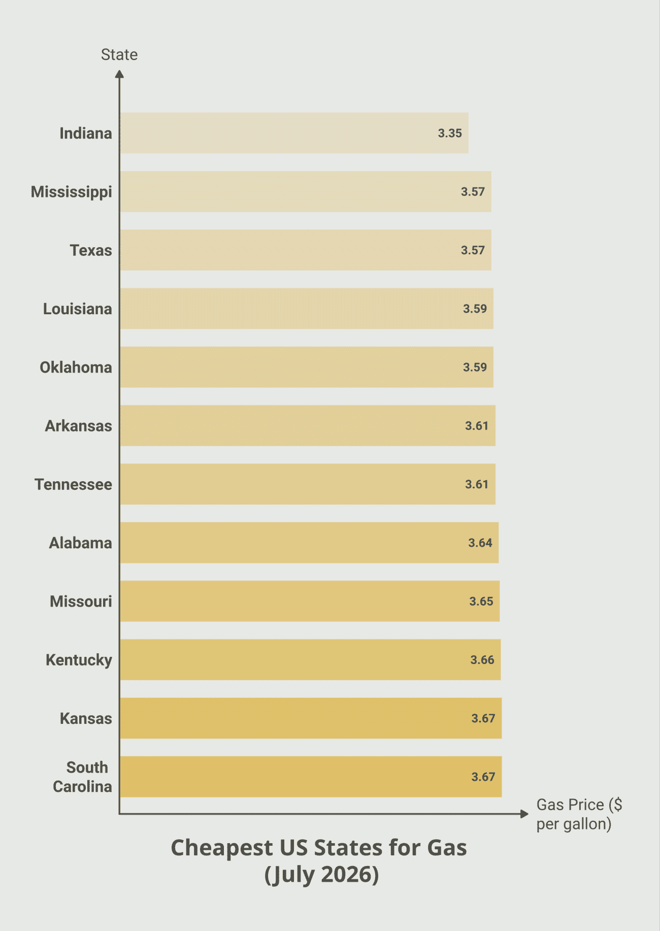 Bar chart ranking the cheapest US states for regular gasoline, July 20, 2026