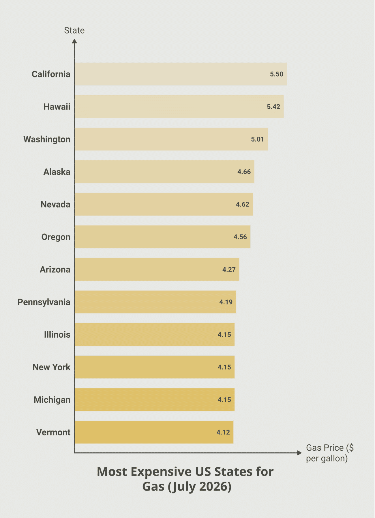 Bar chart ranking the most expensive US states for regular gasoline, July 20, 2026