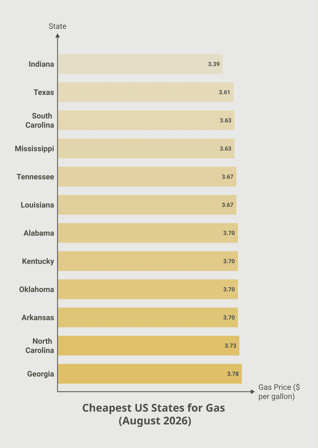 Bar chart ranking the cheapest US states for regular gasoline, August 31, 2026