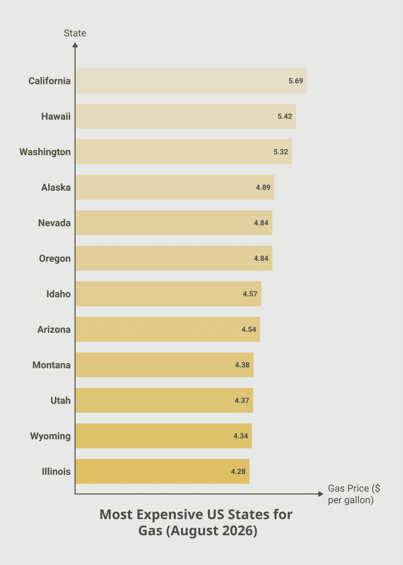 Bar chart ranking the most expensive US states for regular gasoline, August 31, 2026