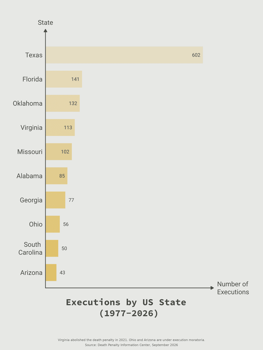 Bar chart of executions by US state since 1977: Texas leads with 602, followed by Florida 141 and Oklahoma 132