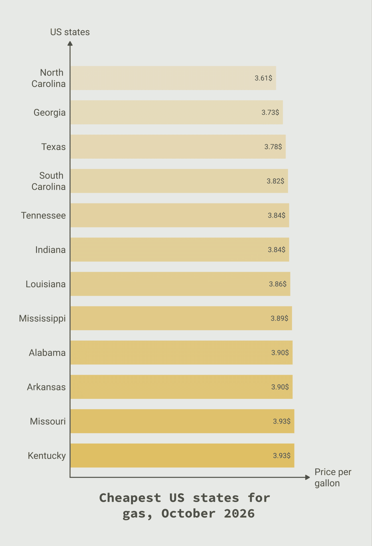 Bar chart ranking the cheapest US states for regular gasoline, October 19, 2026