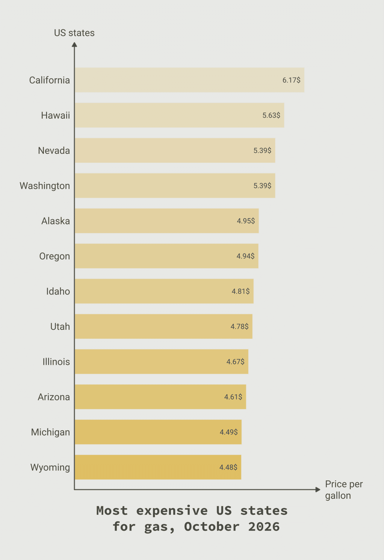 Bar chart ranking the most expensive US states for regular gasoline, October 19, 2026