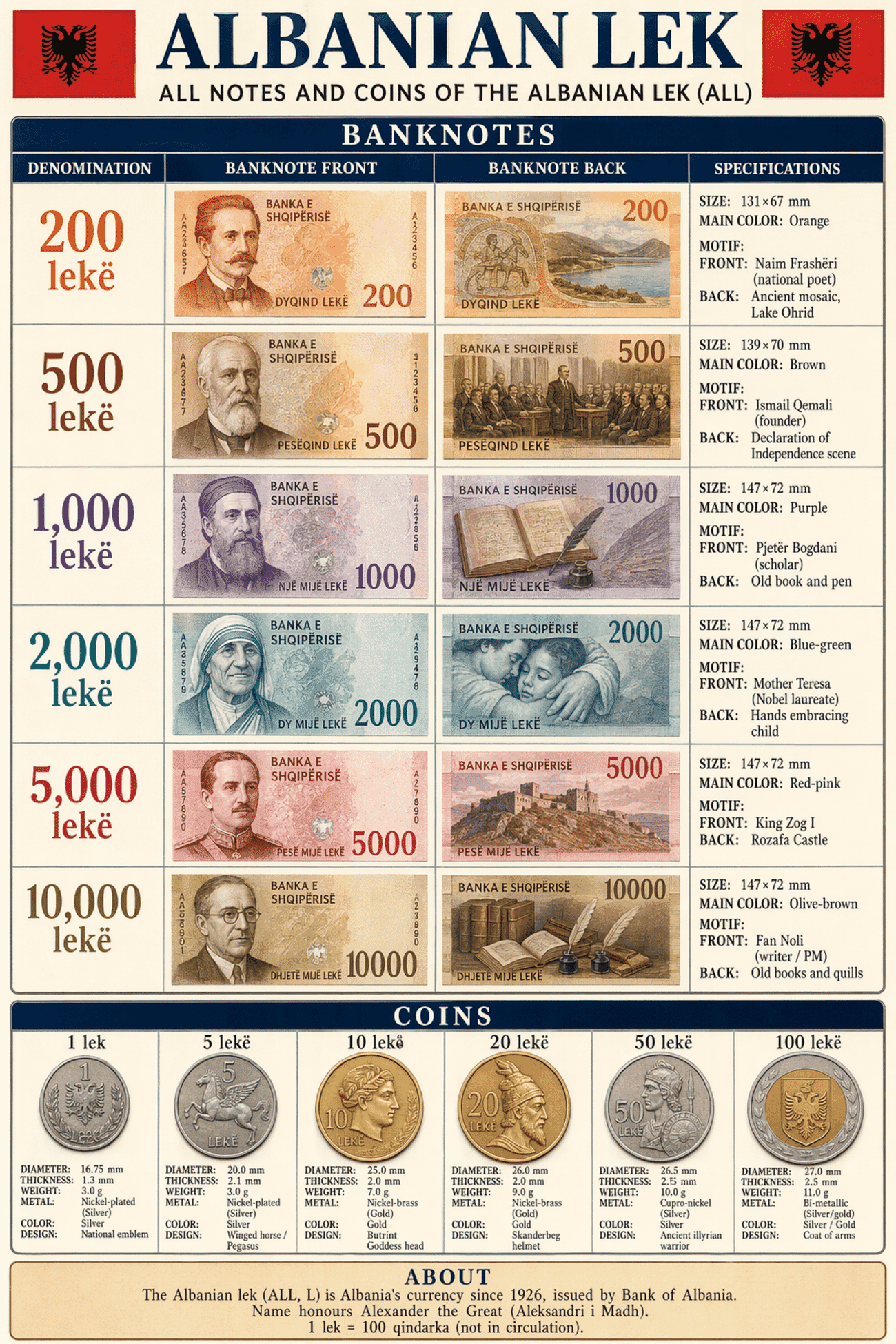 Detailed editorial infographic of all banknotes and coins of Albanian Currency — The Lek (ALL) in 2026, showing each denomination's front, back, size, main color and motif, plus all circulating coins with their physical specifications. Portrait layout, editorial magazine style.