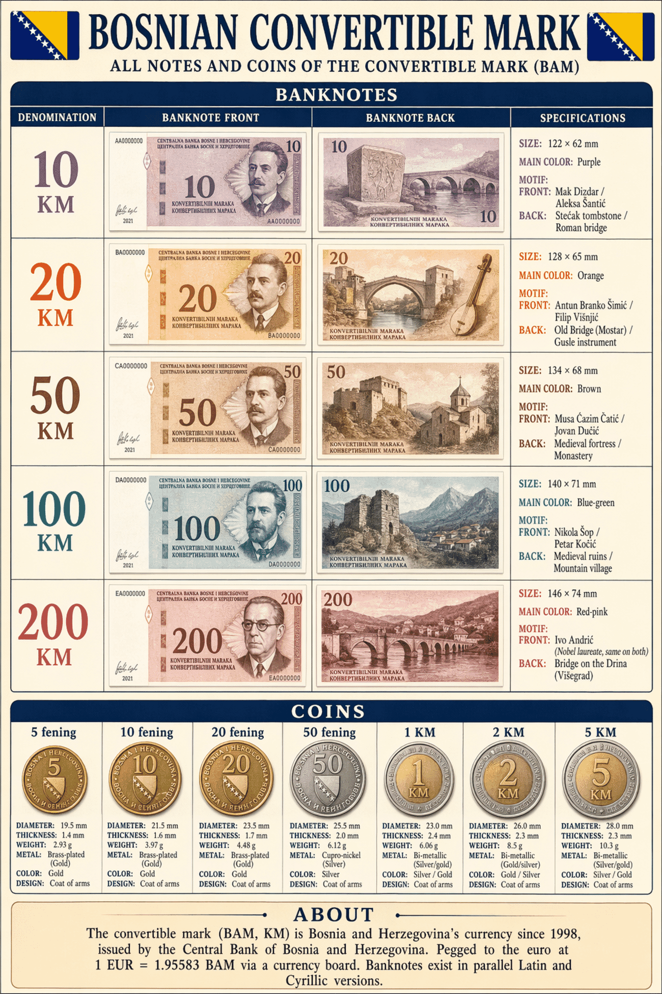 Detailed editorial infographic of all banknotes and coins of Bosnian Currency — The Convertible Mark (BAM) in 2026, showing each denomination's front, back, size, main color and motif, plus all circulating coins with their physical specifications. Portrait layout, editorial magazine style.