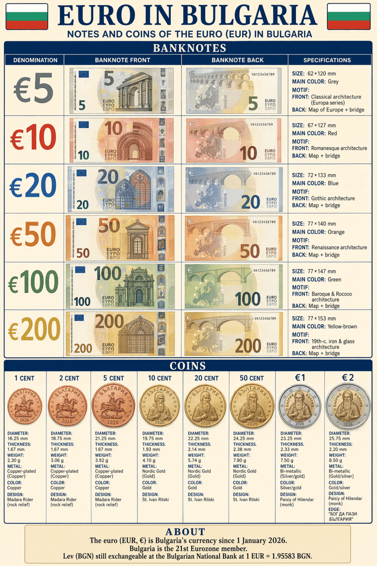 Detailed editorial infographic of all banknotes and coins of Bulgarian Currency — The Euro (EUR) Since 2026, showing each denomination's front, back, size, main color and motif, plus all circulating coins with their physical specifications. Portrait layout, editorial magazine style.