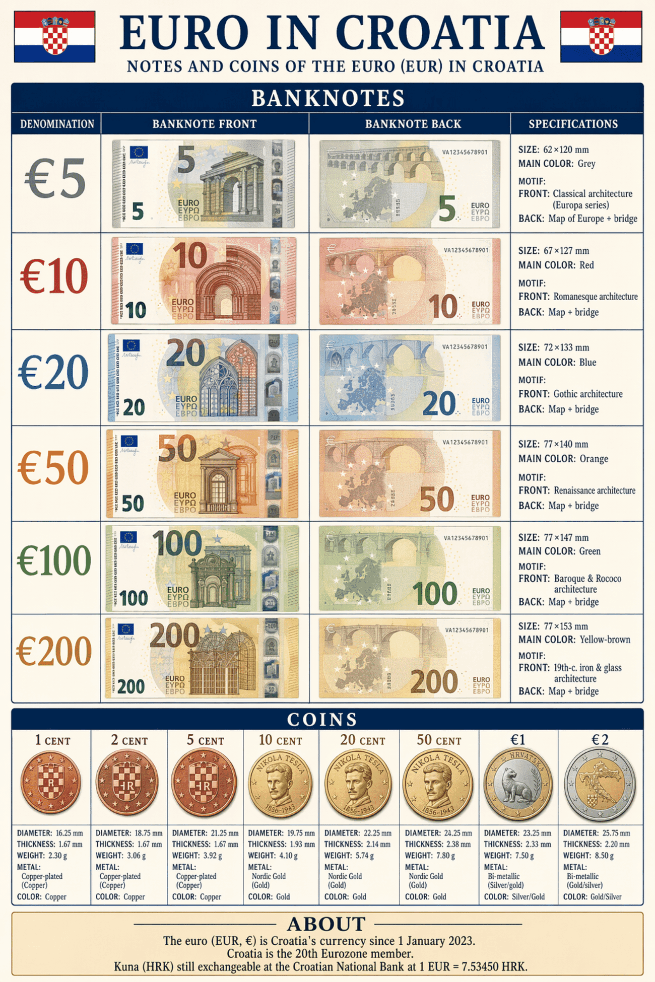 Detailed editorial infographic of all banknotes and coins of Croatian Currency — The Euro (EUR) Since 2023, showing each denomination's front, back, size, main color and motif, plus all circulating coins with their physical specifications. Portrait layout, editorial magazine style.