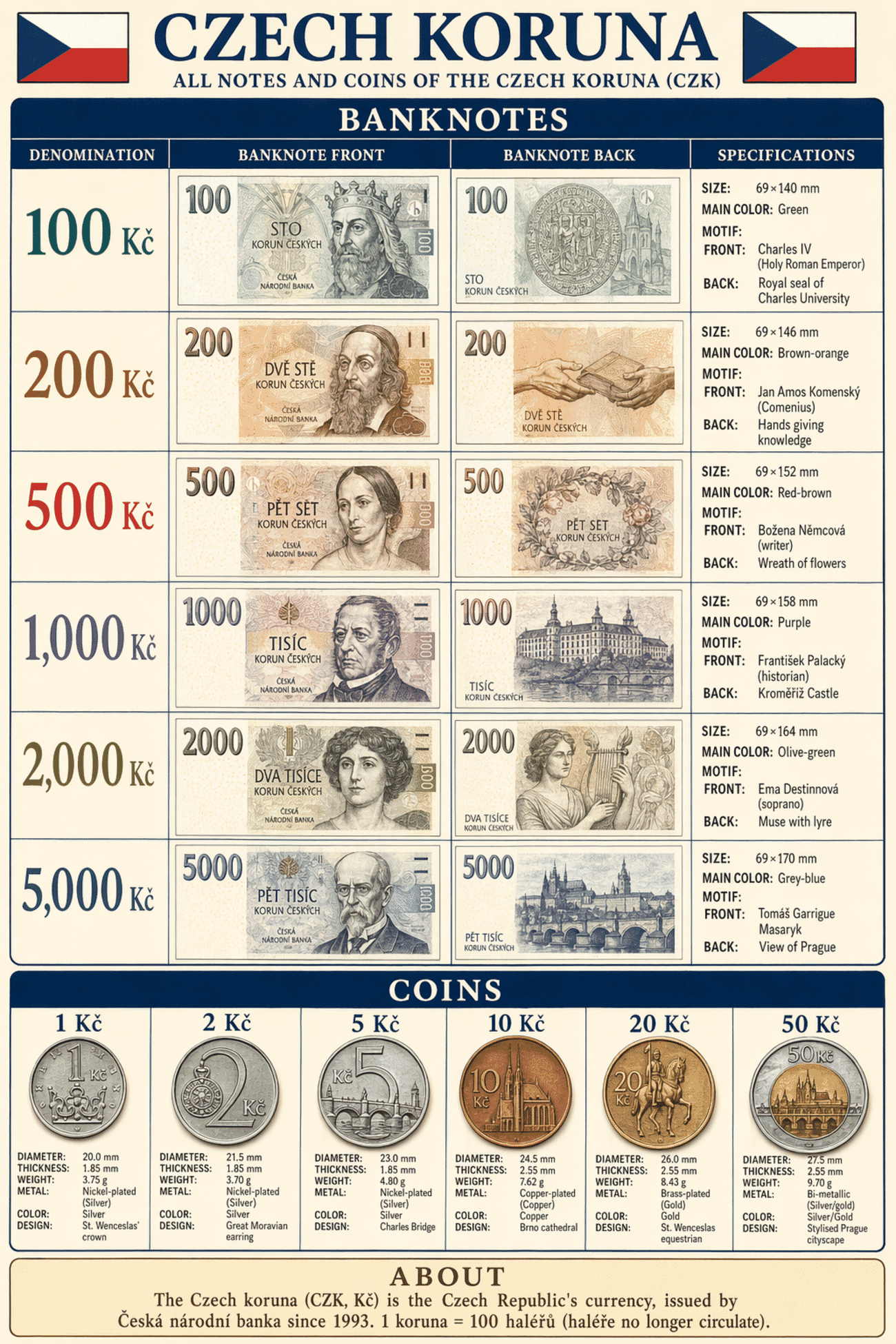 Detailed editorial infographic of all banknotes and coins of Czech Currency — The Czech Koruna (CZK) in 2026, showing each denomination's front, back, size, main color and motif, plus all circulating coins with their physical specifications. Portrait layout, editorial magazine style.
