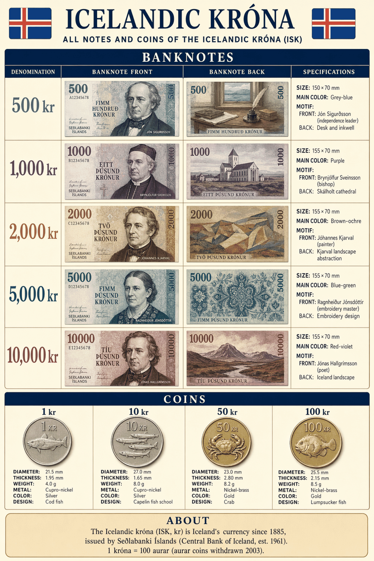 Detailed editorial infographic of all banknotes and coins of Icelandic Currency — The Króna (ISK) in 2026, showing each denomination's front, back, size, main color and motif, plus all circulating coins with their physical specifications. Portrait layout, editorial magazine style.