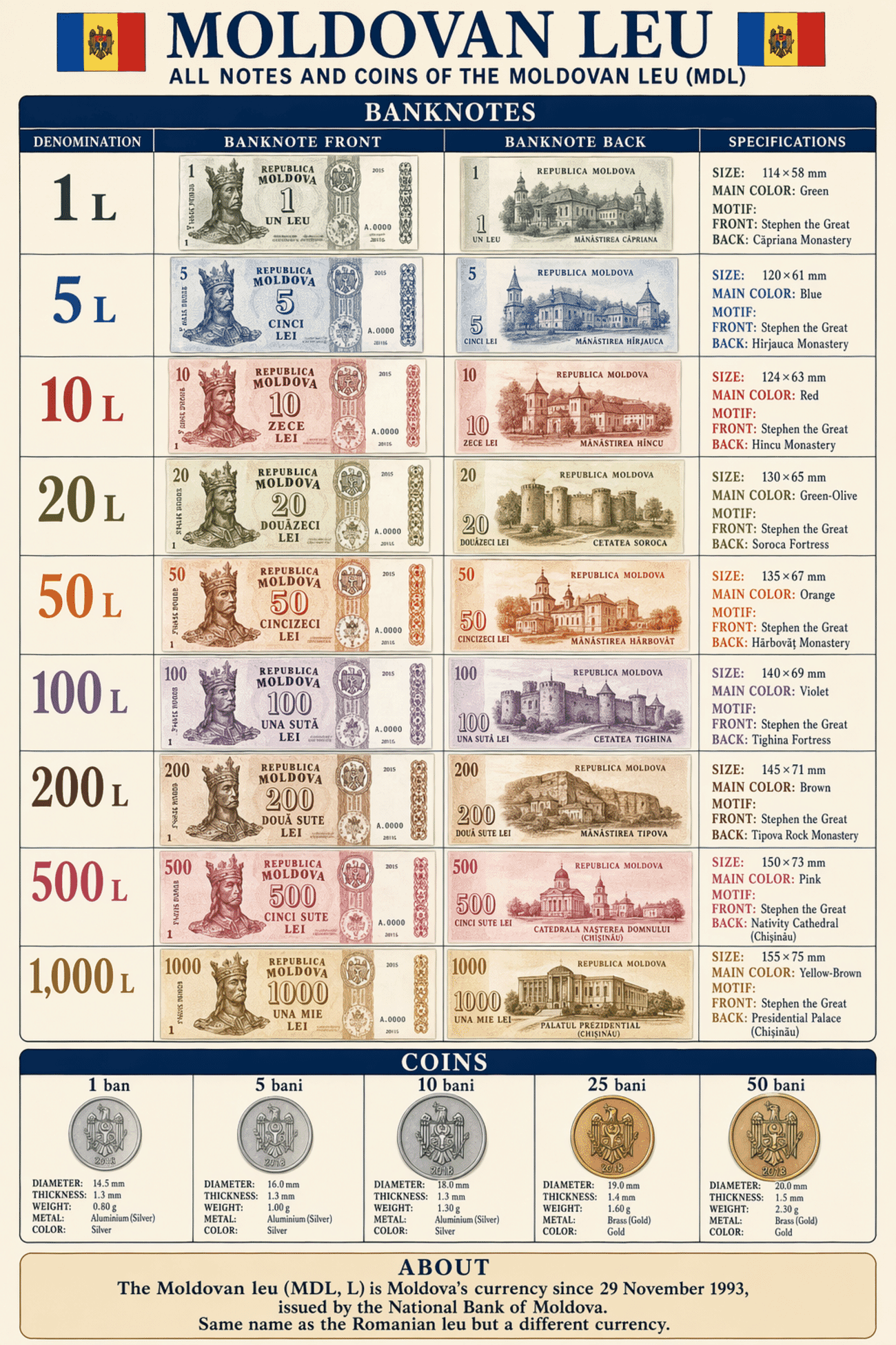 Detailed editorial infographic of all banknotes and coins of Moldovan Currency — The Leu (MDL) in 2026, showing each denomination's front, back, size, main color and motif, plus all circulating coins with their physical specifications. Portrait layout, editorial magazine style.