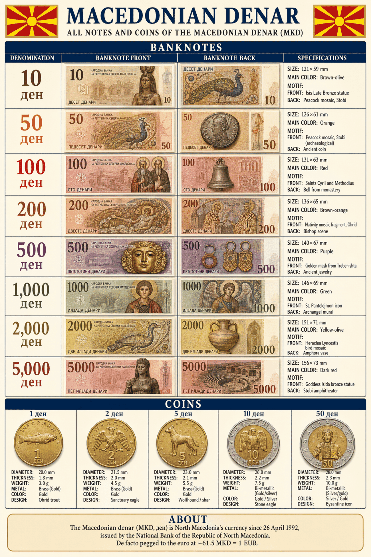 Detailed editorial infographic of all banknotes and coins of North Macedonian Currency — The Denar (MKD) in 2026, showing each denomination's front, back, size, main color and motif, plus all circulating coins with their physical specifications. Portrait layout, editorial magazine style.