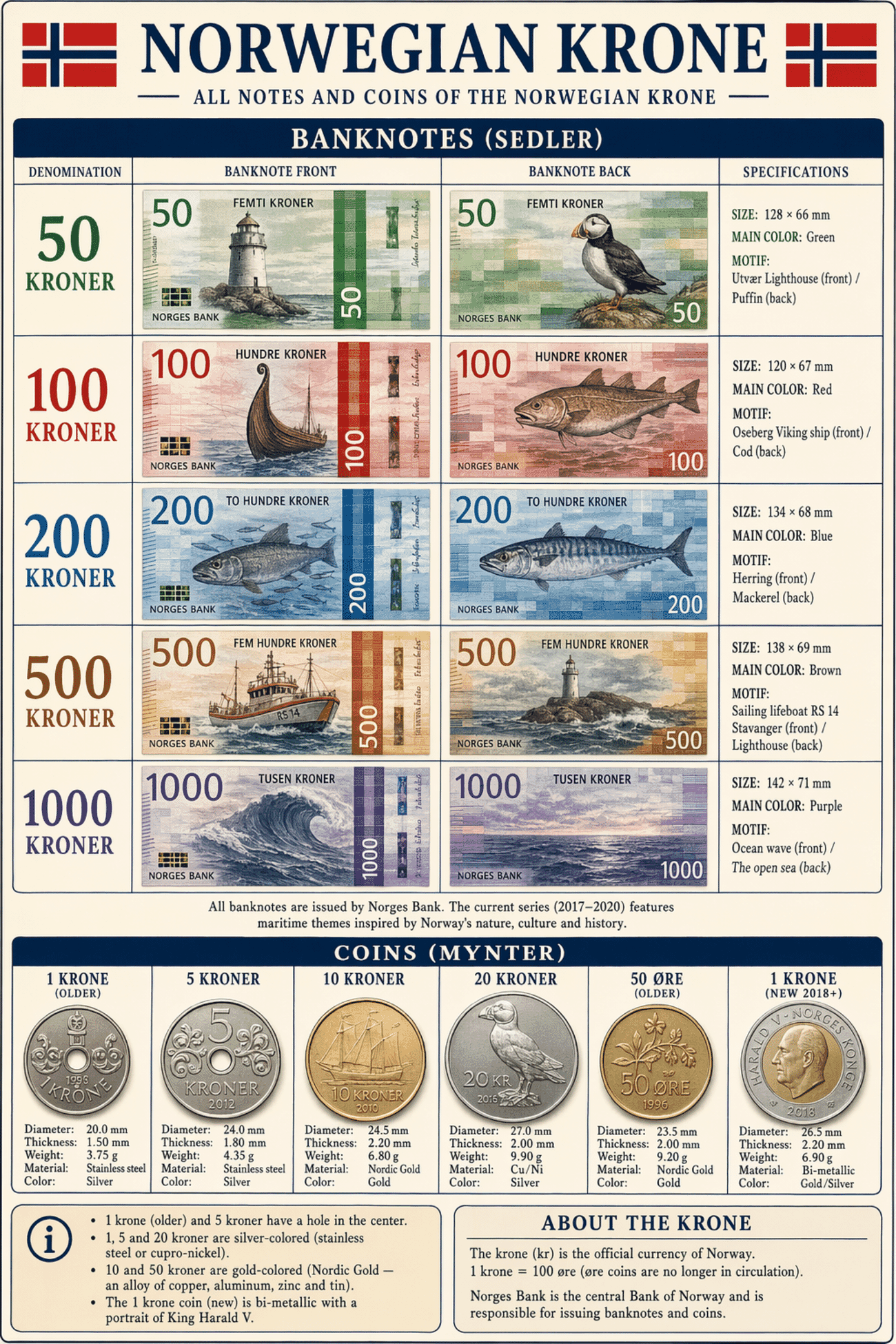 Detailed editorial infographic of all banknotes and coins of Norwegian Currency — The Krone (NOK) in 2026, showing each denomination's front, back, size, main color and motif, plus all circulating coins with their physical specifications. Portrait layout, editorial magazine style.