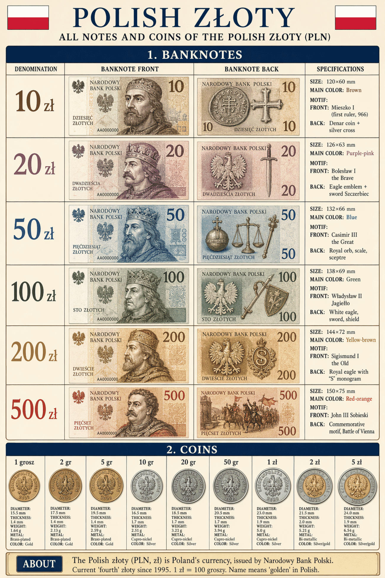 Detailed editorial infographic of all banknotes and coins of Polish Currency — The Złoty (PLN) in 2026, showing each denomination's front, back, size, main color and motif, plus all circulating coins with their physical specifications. Portrait layout, editorial magazine style.