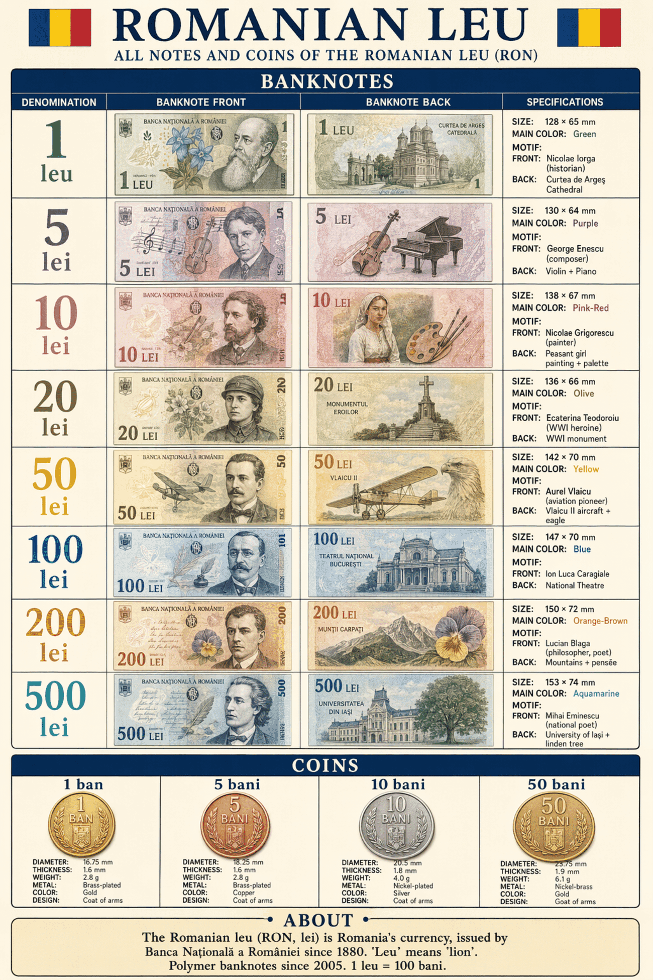 Detailed editorial infographic of all banknotes and coins of Romanian Currency — The Leu (RON) in 2026, showing each denomination's front, back, size, main color and motif, plus all circulating coins with their physical specifications. Portrait layout, editorial magazine style.