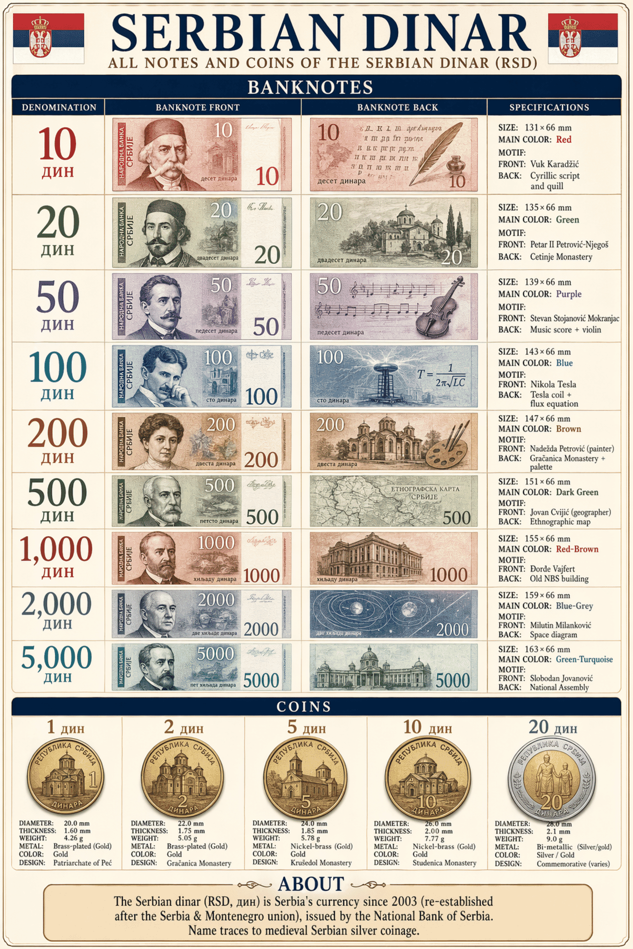 Detailed editorial infographic of all banknotes and coins of Serbian Currency — The Dinar (RSD) in 2026, showing each denomination's front, back, size, main color and motif, plus all circulating coins with their physical specifications. Portrait layout, editorial magazine style.