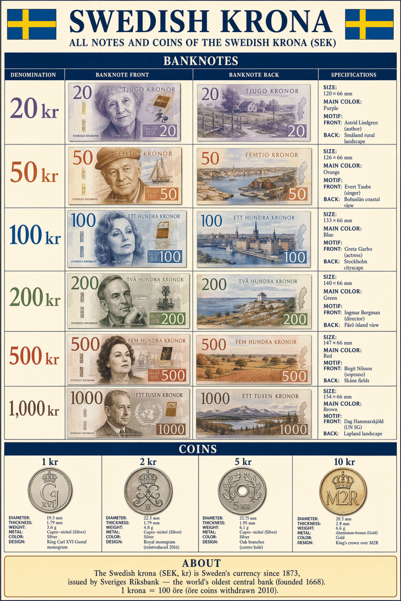 Detailed editorial infographic of all banknotes and coins of Swedish Currency — The Krona (SEK) in 2026, showing each denomination's front, back, size, main color and motif, plus all circulating coins with their physical specifications. Portrait layout, editorial magazine style.