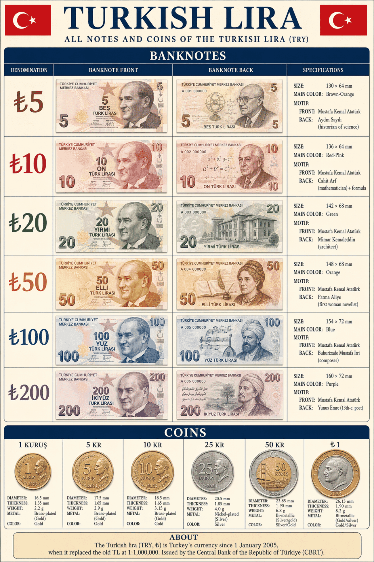 Detailed editorial infographic of all banknotes and coins of Turkish Currency — The Lira (TRY) in 2026, showing each denomination's front, back, size, main color and motif, plus all circulating coins with their physical specifications. Portrait layout, editorial magazine style.