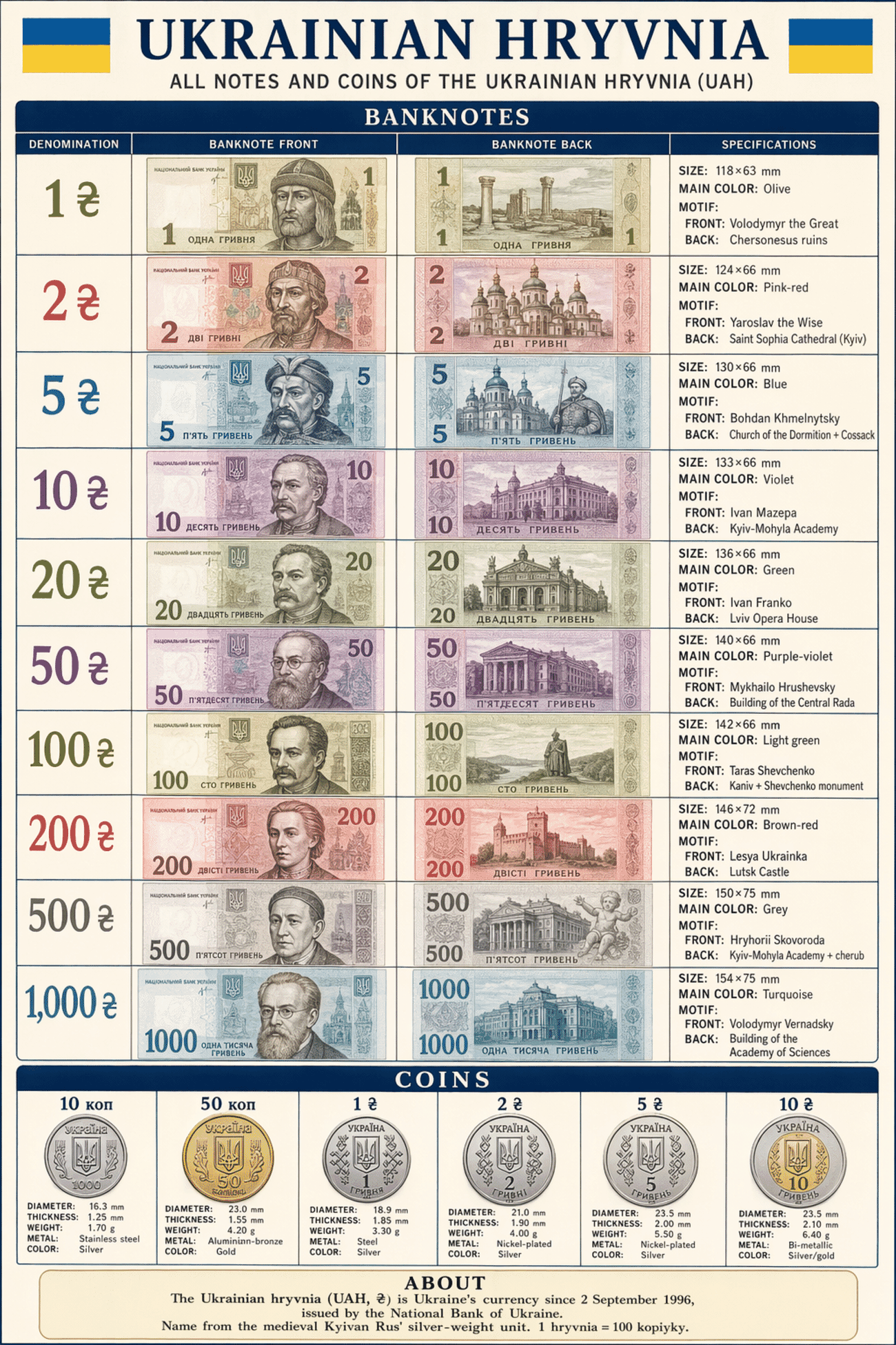 Detailed editorial infographic of all banknotes and coins of Ukrainian Currency — The Hryvnia (UAH) in 2026, showing each denomination's front, back, size, main color and motif, plus all circulating coins with their physical specifications. Portrait layout, editorial magazine style.