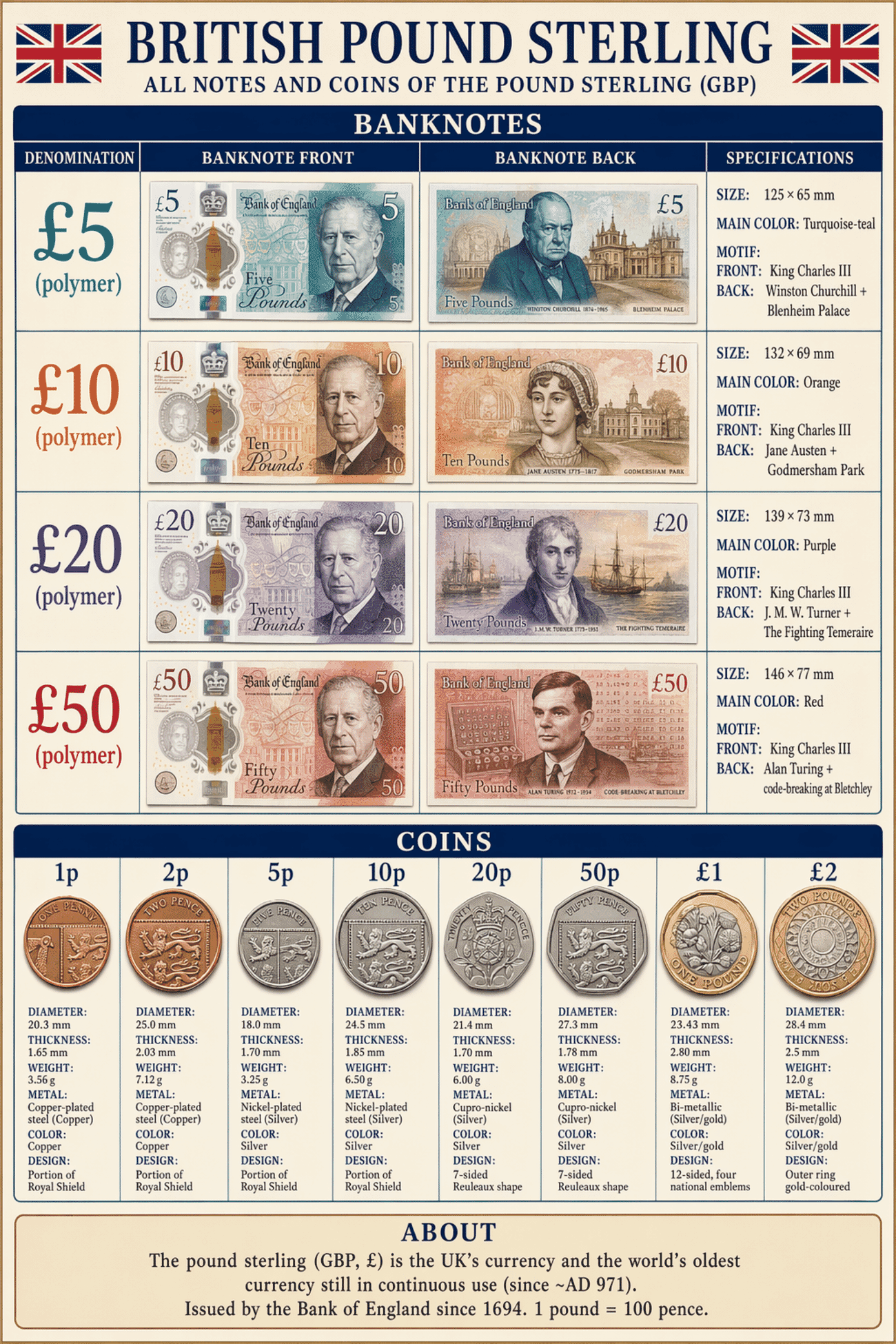 Detailed editorial infographic of all banknotes and coins of British Currency — The Pound Sterling (GBP) in 2026, showing each denomination's front, back, size, main color and motif, plus all circulating coins with their physical specifications. Portrait layout, editorial magazine style.