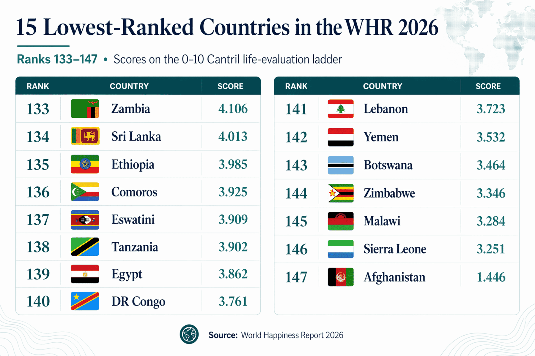 Infographic showing the 15 lowest-ranked countries in the World Happiness Report 2026, from Zambia at rank 133 to Afghanistan at rank 147.