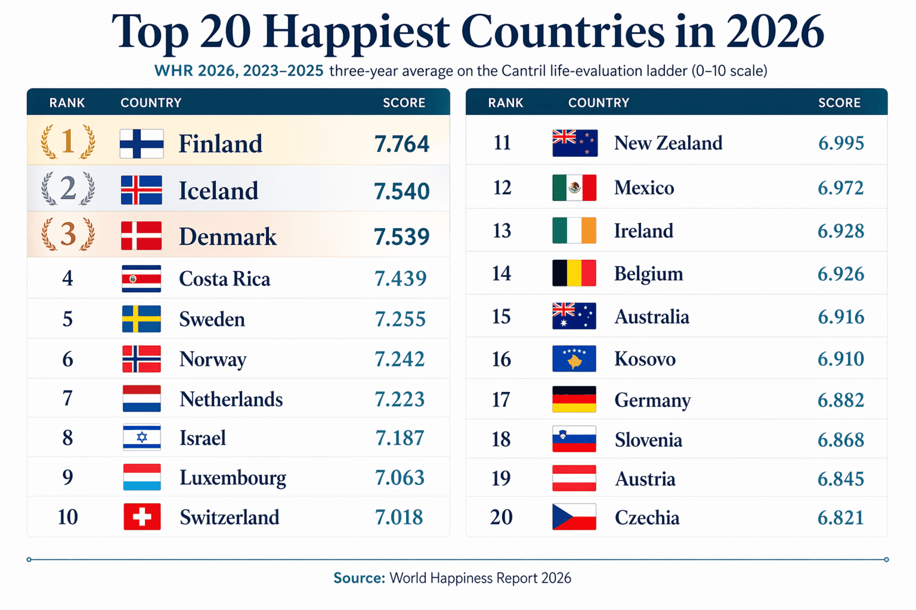 Infographic ranking the 20 happiest countries in the World Happiness Report 2026, led by Finland, Iceland, Denmark, Costa Rica, and Sweden.