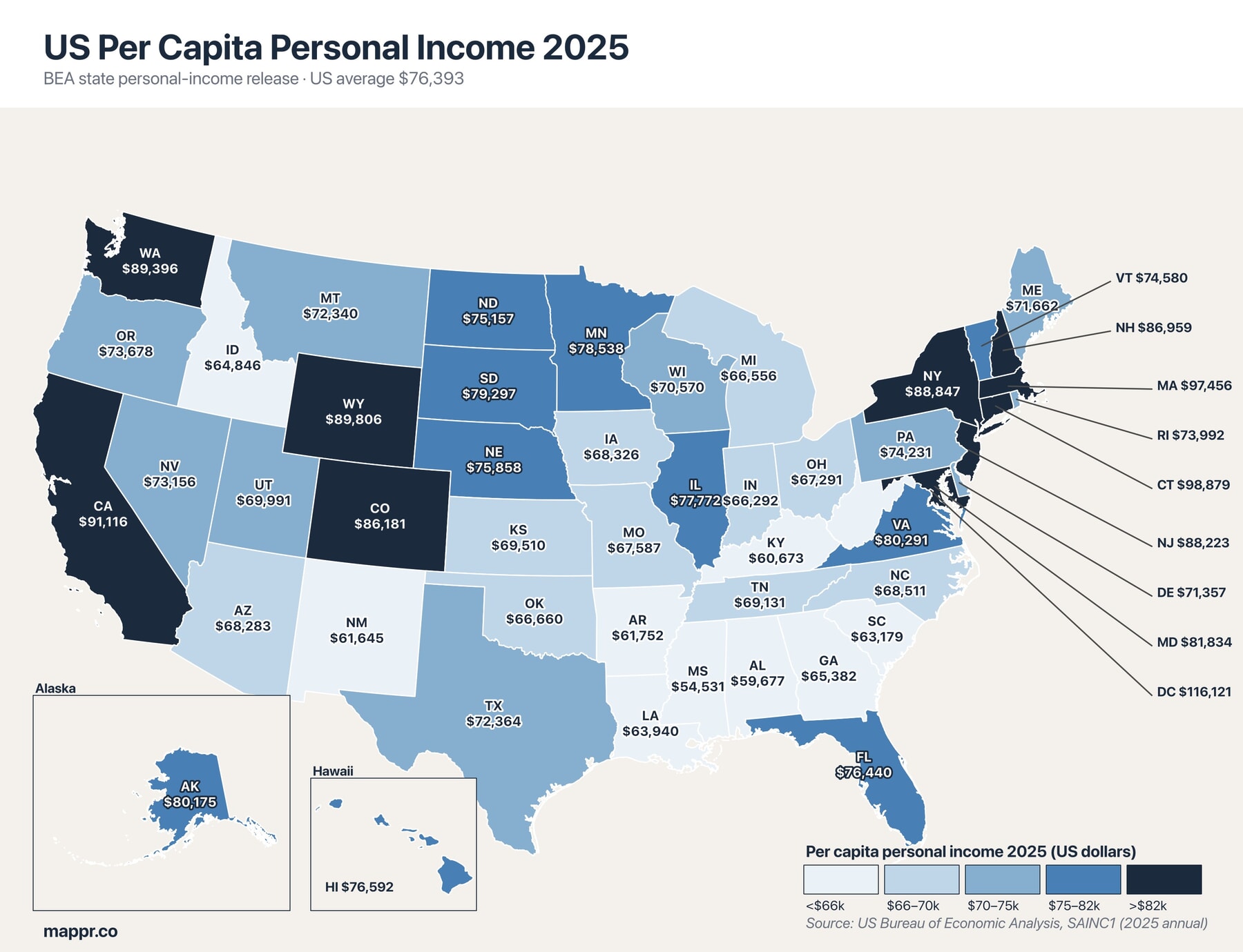 Choropleth map of US per-capita personal income 2025 by state — darker blue = higher income. DC leads at $116,121; Connecticut, Massachusetts, California top the states; Mississippi, West Virginia, Alabama trail at the bottom.