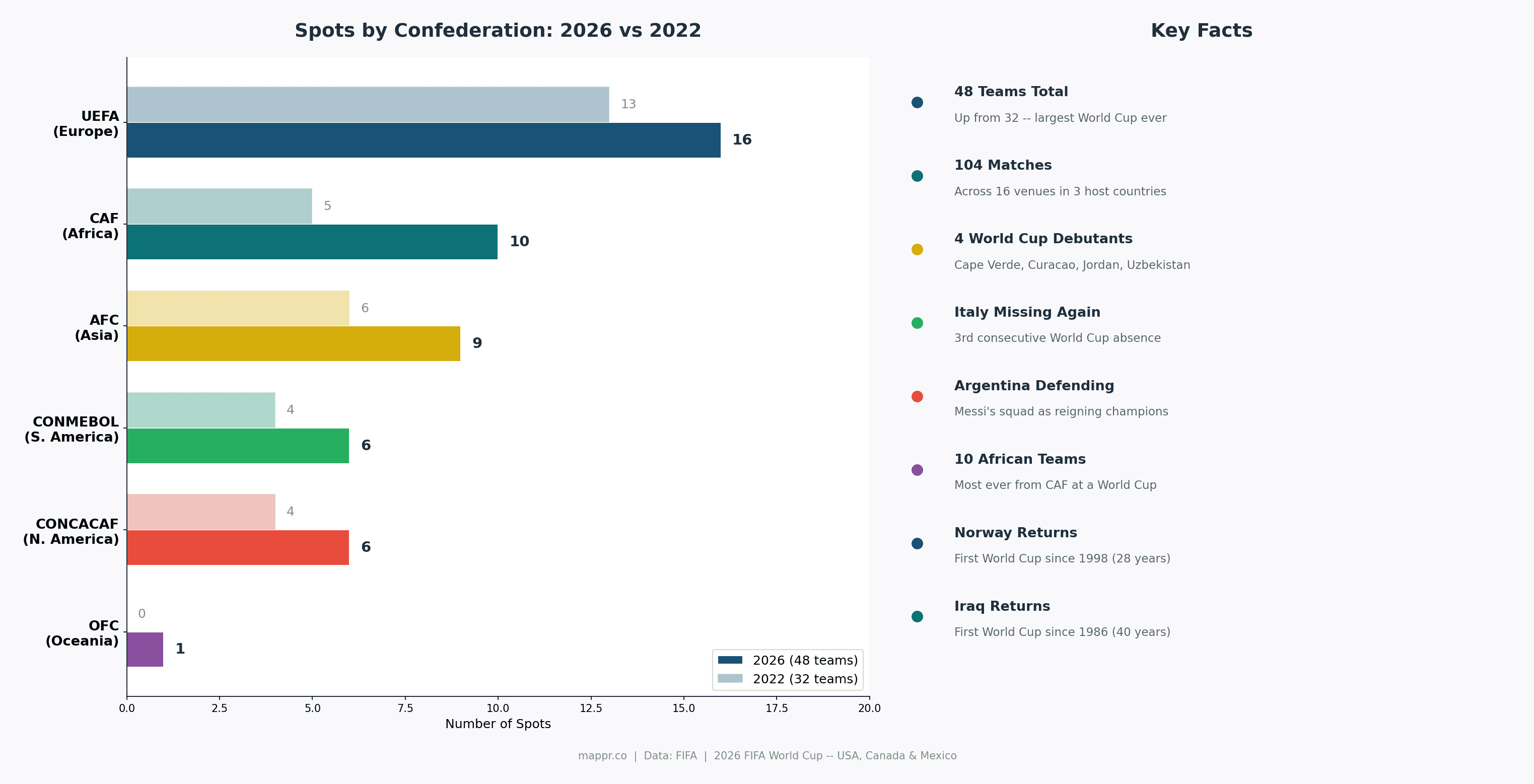 Infographic showing 2026 FIFA World Cup confederation breakdown - UEFA 16, CAF 10, AFC 9, CONMEBOL 6, CONCACAF 6, OFC 1