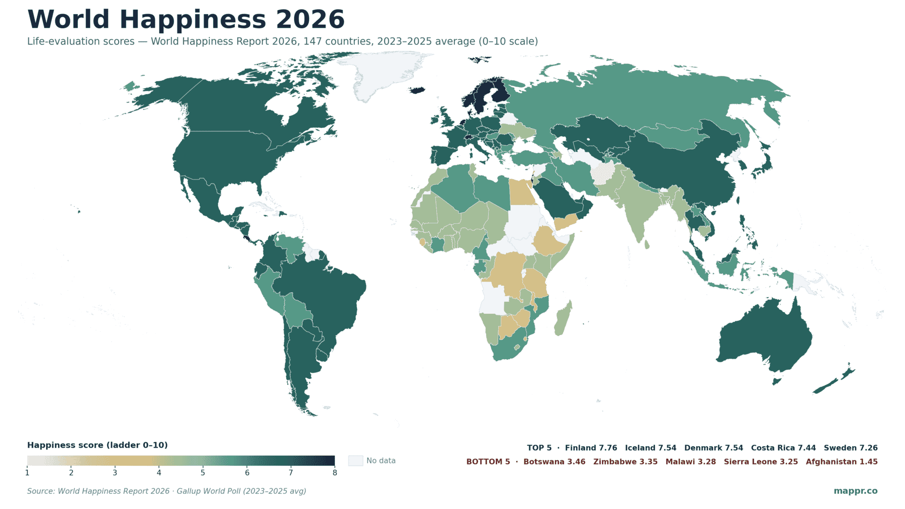 World choropleth map of the 2026 World Happiness Report life-evaluation scores — Finland and the Nordic countries shown in dark teal at the top end of the 0–10 scale, Afghanistan and the Sahel countries in warm cream at the bottom. 147 countries shown; non-surveyed countries in neutral grey.