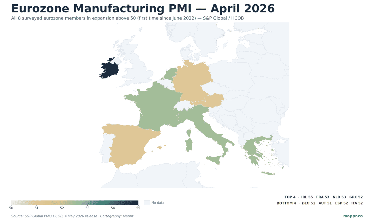 Europe choropleth showing Eurozone Manufacturing PMI by country in April 2026 — Ireland leads at 54.9, France 52.8, Netherlands 52.7, Greece 52.4, Italy 52.1, Spain 51.7, Germany 51.2, Austria 51.2 — all above the 50 expansion threshold