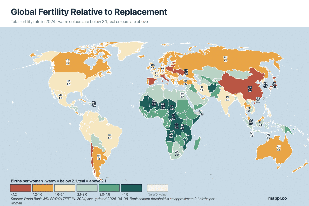 Global map of total fertility rate by country in 2024, showing 119 of 217 countries below the 2.1 births-per-woman replacement threshold