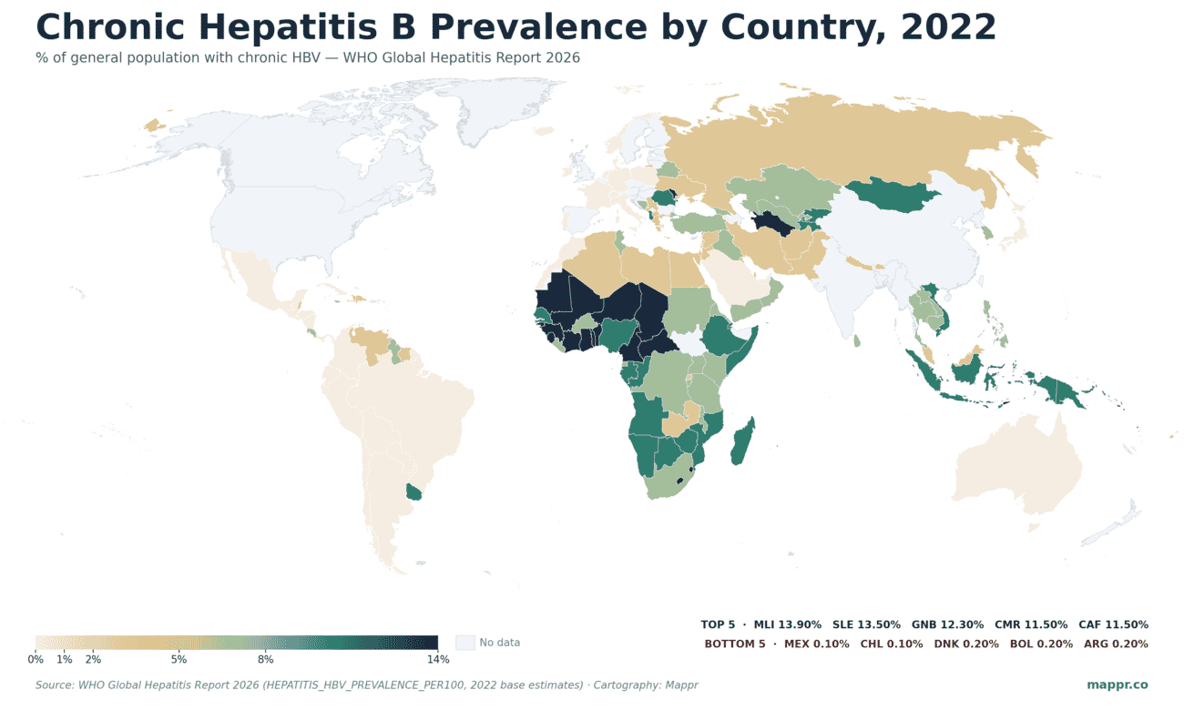 World choropleth showing chronic Hepatitis B prevalence as a percentage of general population by country in 2022, per WHO Global Hepatitis Report 2026 — West Africa and Western Pacific show the highest concentrations, Western Europe and Latin America near 0%
