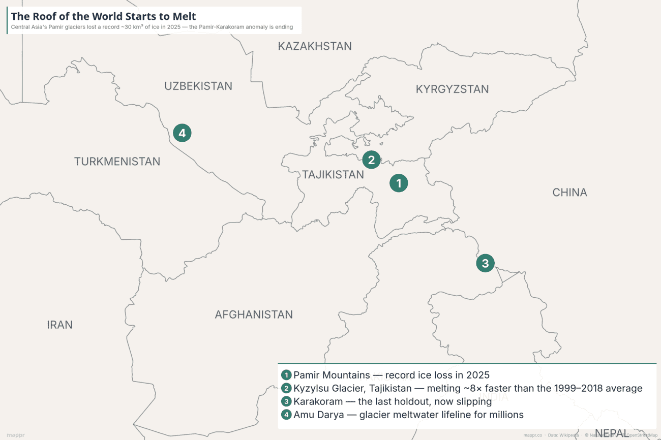 Map of Central Asia showing the Pamir mountains and surrounding ranges, with numbered markers for the Pamir Mountains (record ice loss in 2025), the Kyzylsu Glacier in Tajikistan (melting about 8 times faster than its 1999-2018 average), the Karakoram (the last holdout, now slipping), and the Amu Darya river (meltwater lifeline for millions)