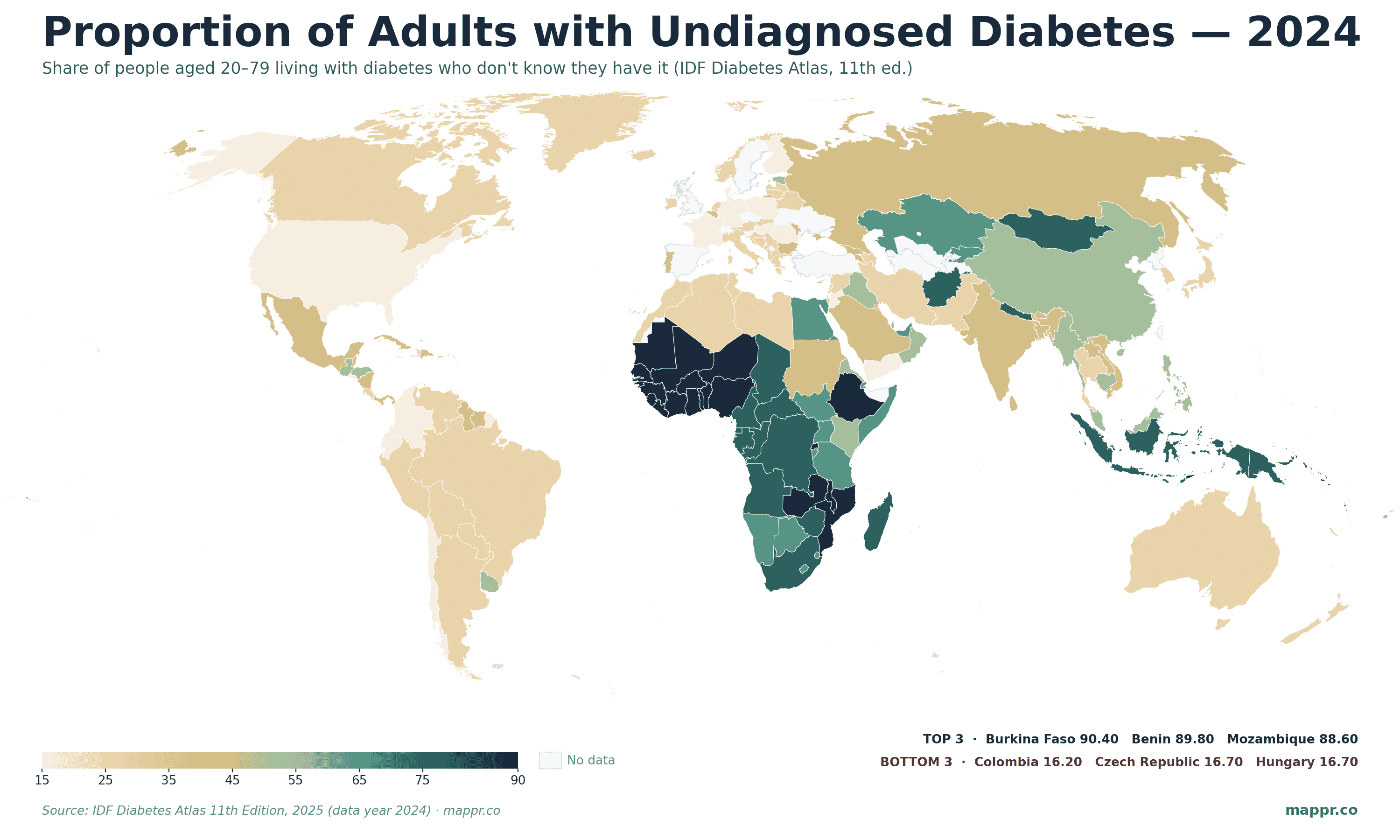 Choropleth map of the world showing the proportion of adults aged 20-79 with diabetes who are undiagnosed in 2024, per the IDF Diabetes Atlas 11th edition. Sub-Saharan Africa is the deepest navy at 70-90% undiagnosed (Burkina Faso, Benin, Mozambique top the world). Indonesia, Papua New Guinea, and Egypt also rank high in dark navy. Most of Europe, North America, and Central Asia sits in the lighter cream-to-teal band at 20-35% undiagnosed. The income gradient is unmistakable: poorer regions have higher undiagnosed shares.