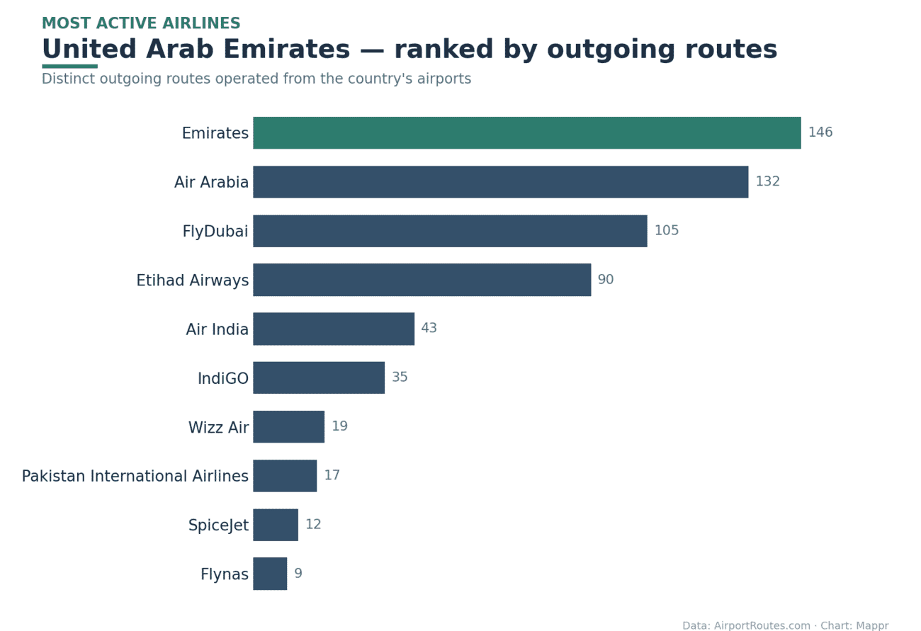 Bar chart of the most active airlines in United Arab Emirates by outgoing routes