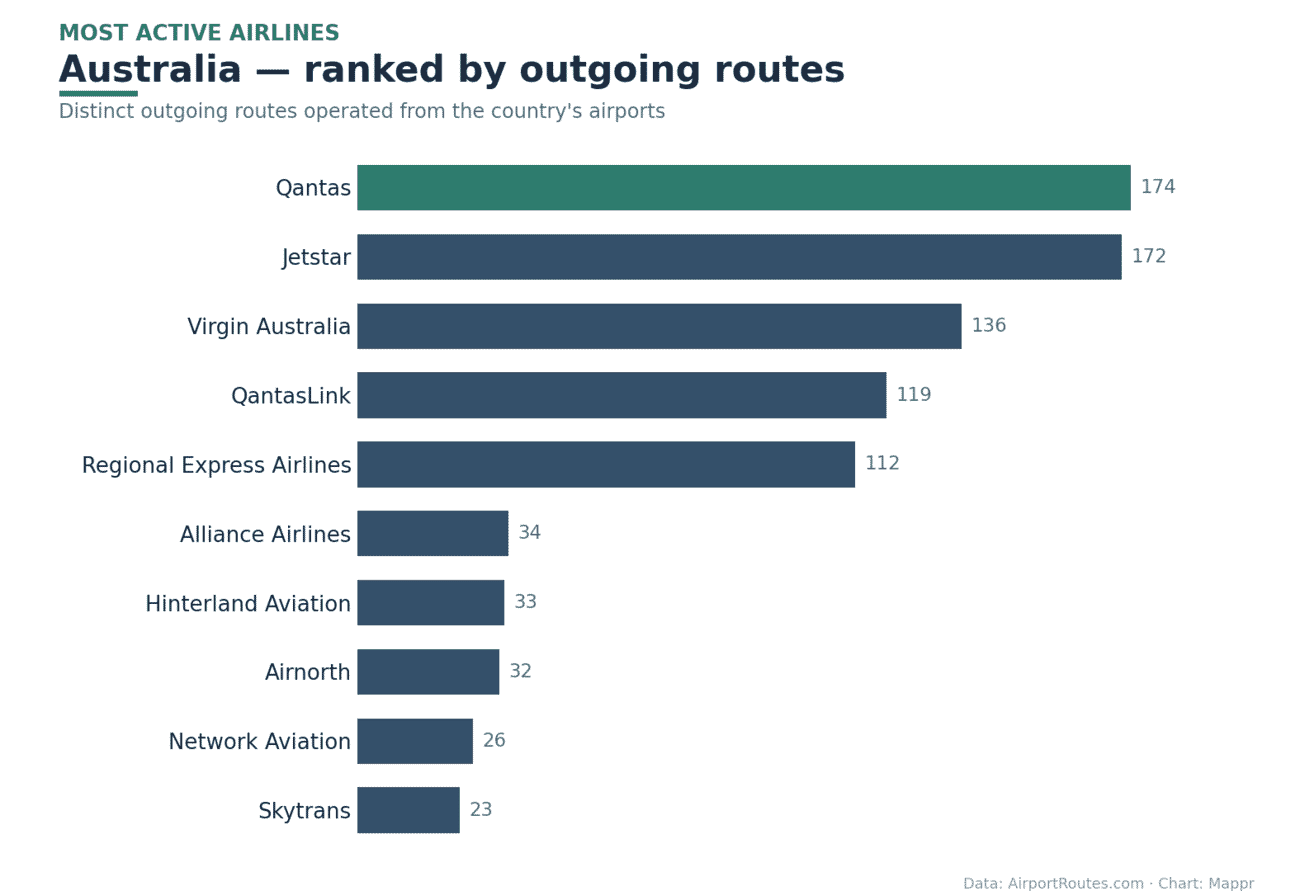 Bar chart of the most active airlines in Australia by outgoing routes
