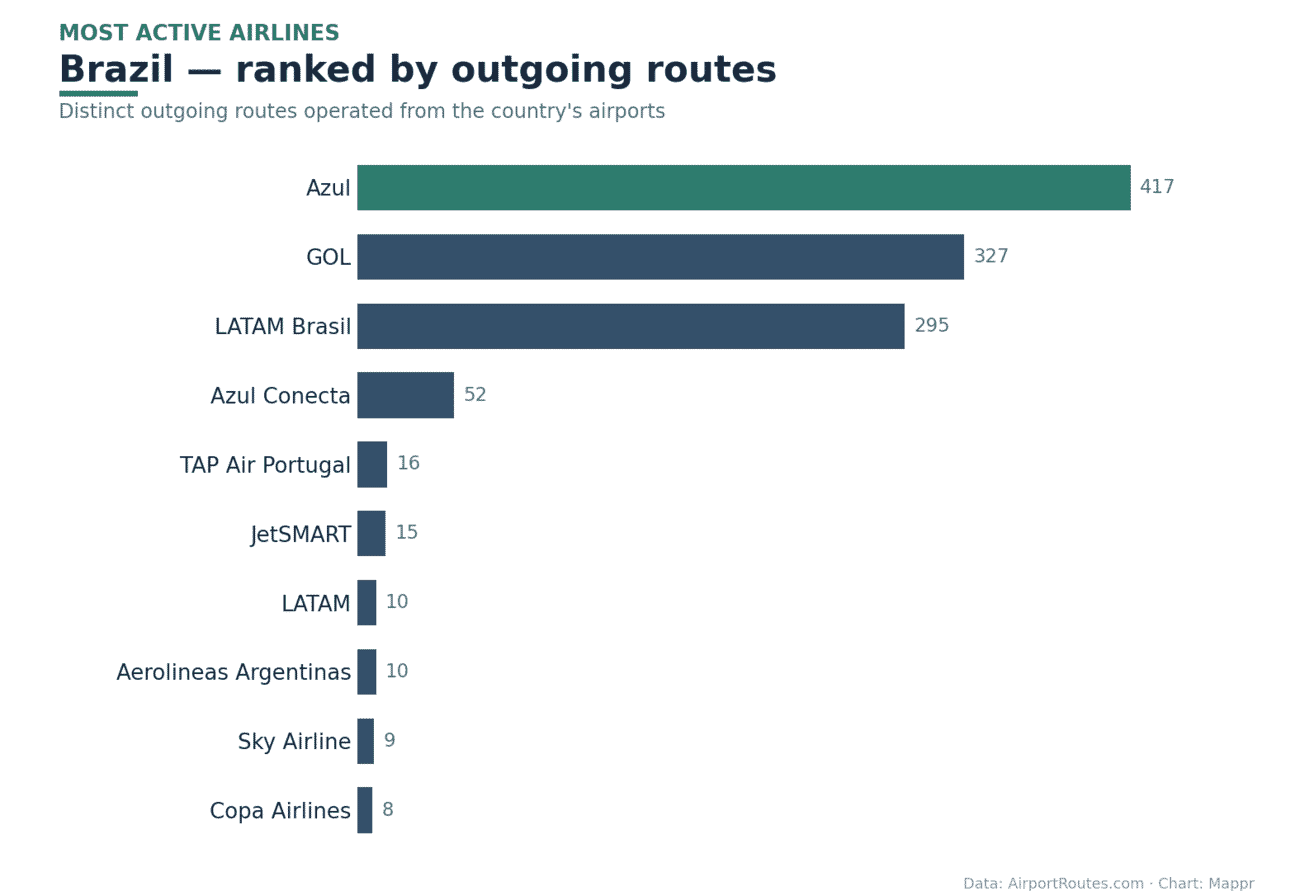 Bar chart of the most active airlines in Brazil by outgoing routes