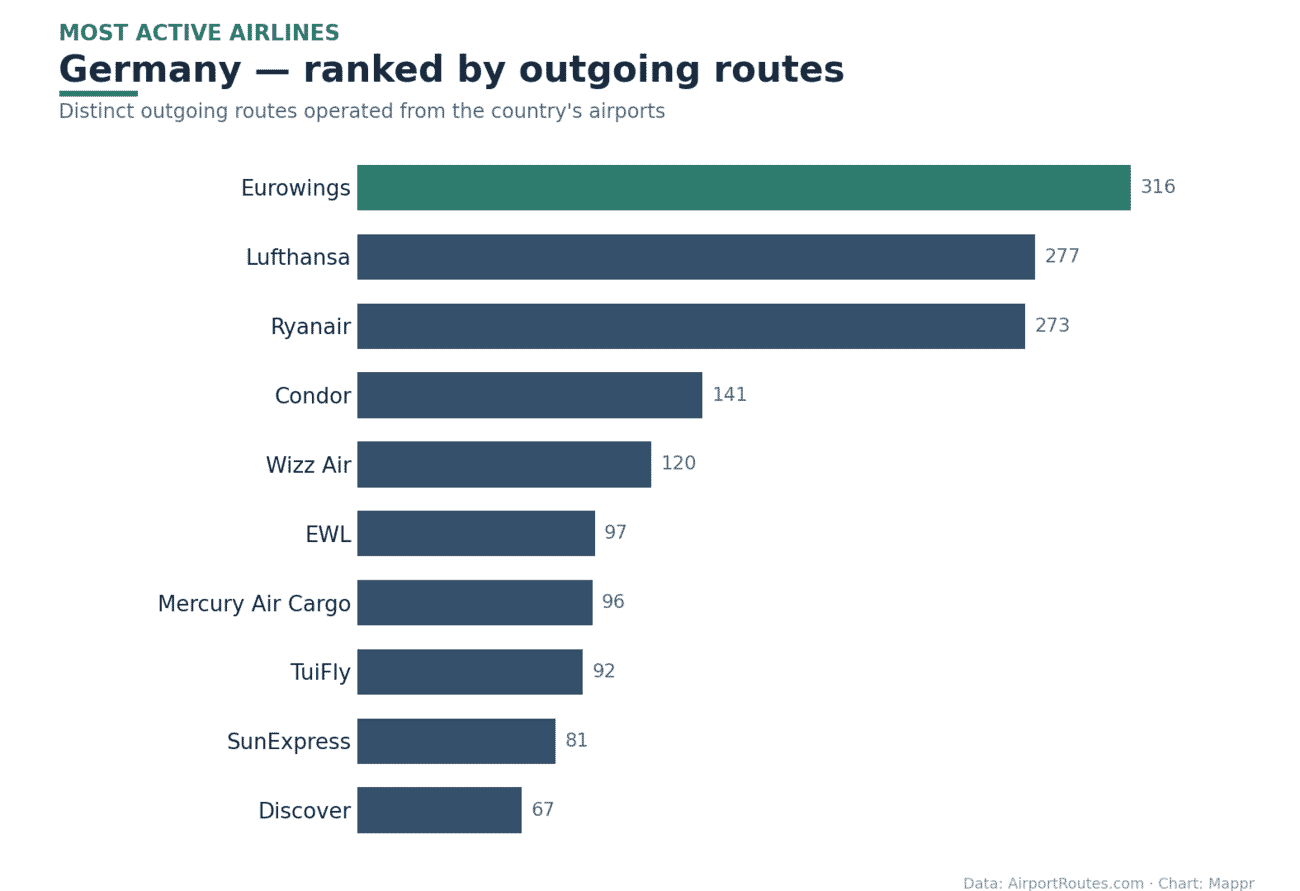 Bar chart of the most active airlines in Germany by outgoing routes