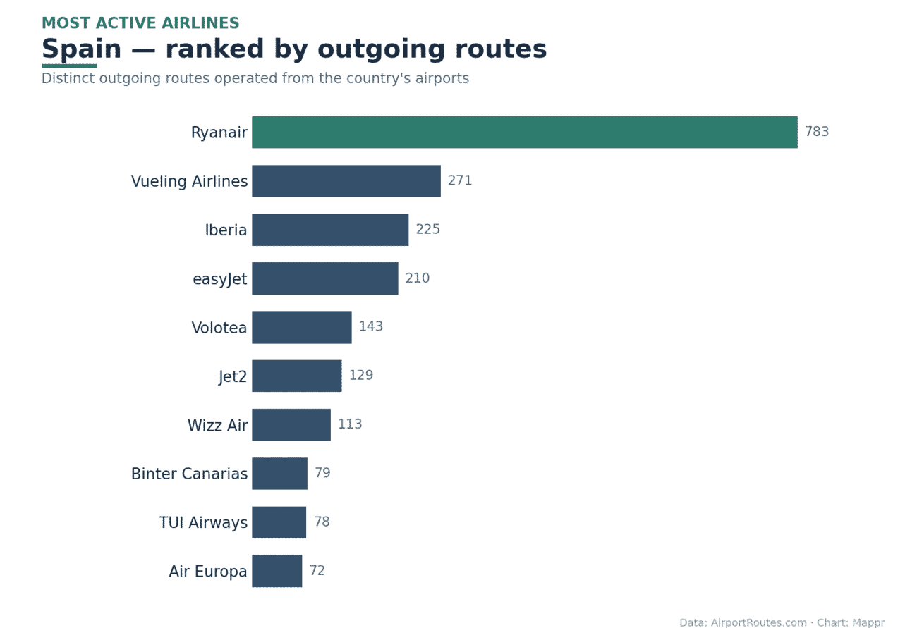 Bar chart of the most active airlines in Spain by outgoing routes