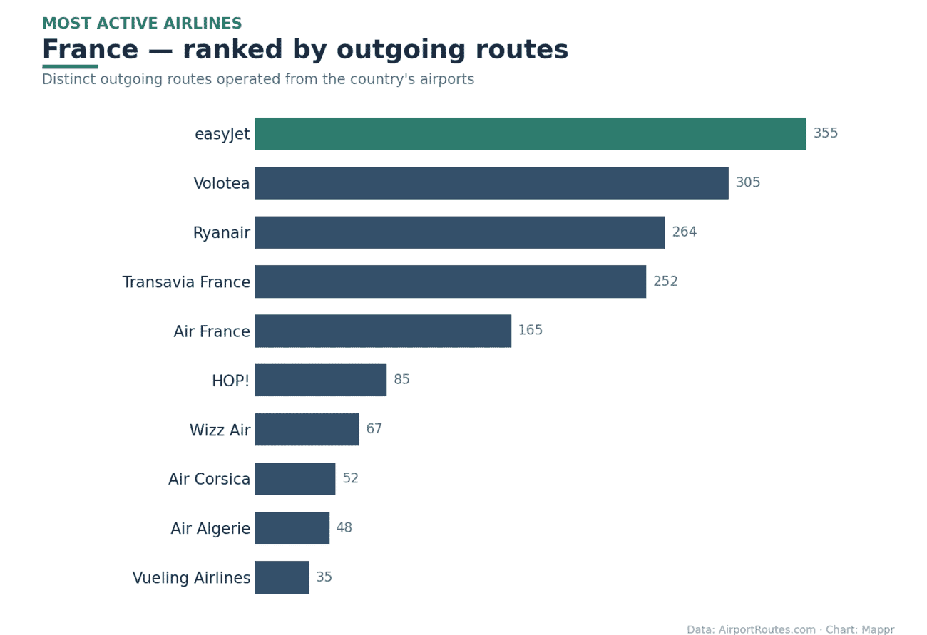 Bar chart of the most active airlines in France by outgoing routes