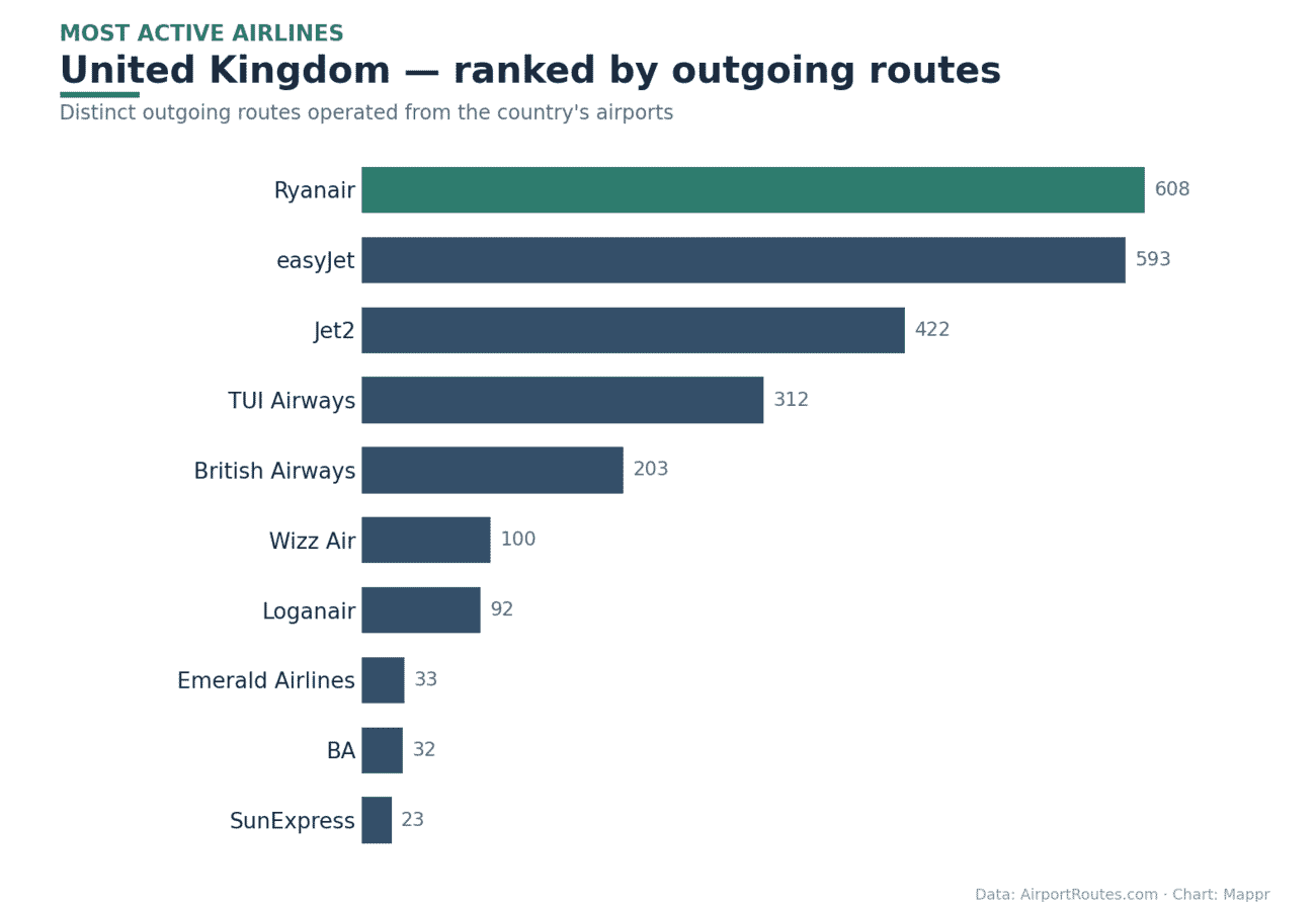 Bar chart of the most active airlines in United Kingdom by outgoing routes