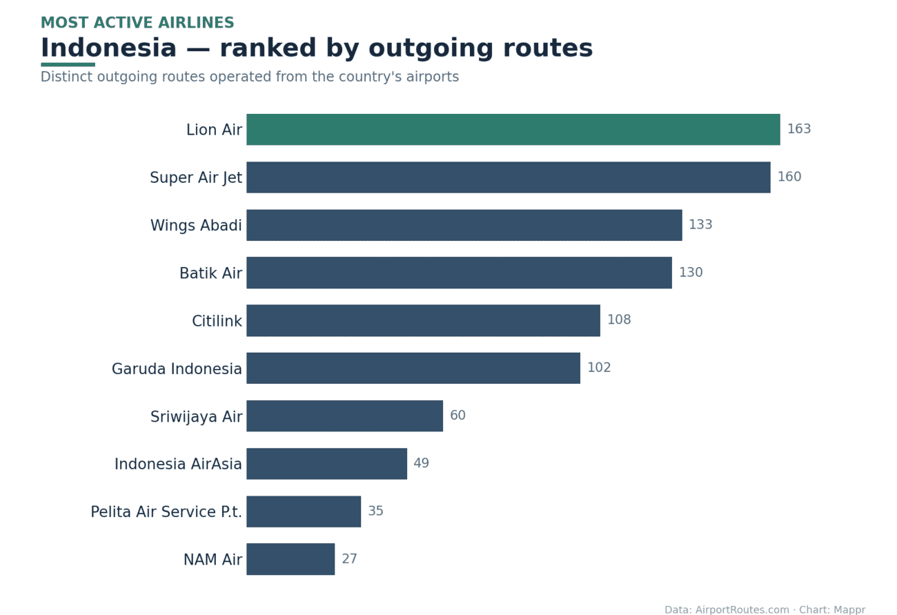 Bar chart of the most active airlines in Indonesia by outgoing routes